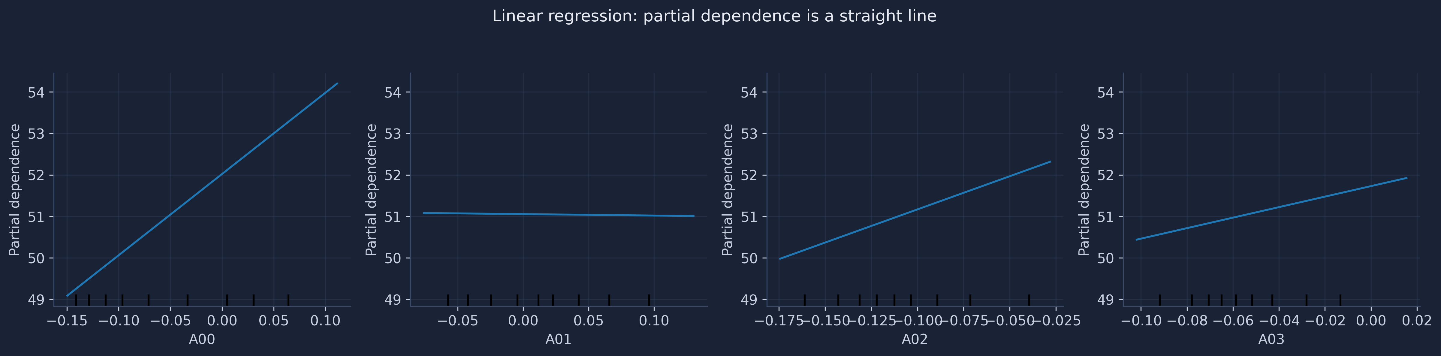 Partial dependence for the four features under linear regression. Every panel is a straight line whose slope is the feature’s coefficient.