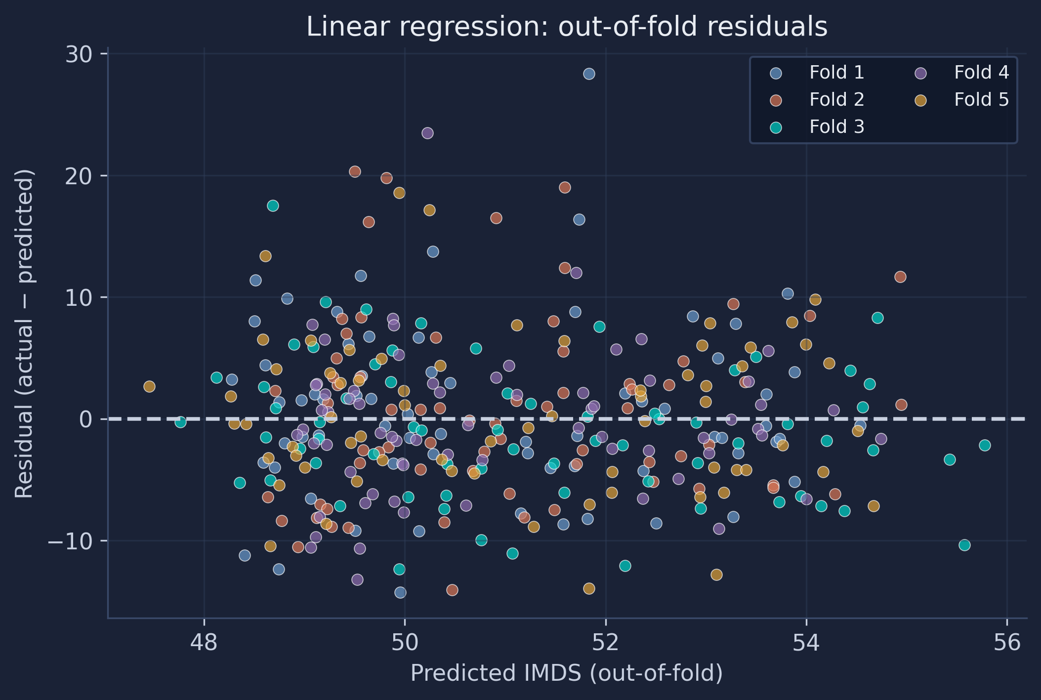 Out-of-fold residuals from the linear regression versus the predicted IMDS, colored by fold.