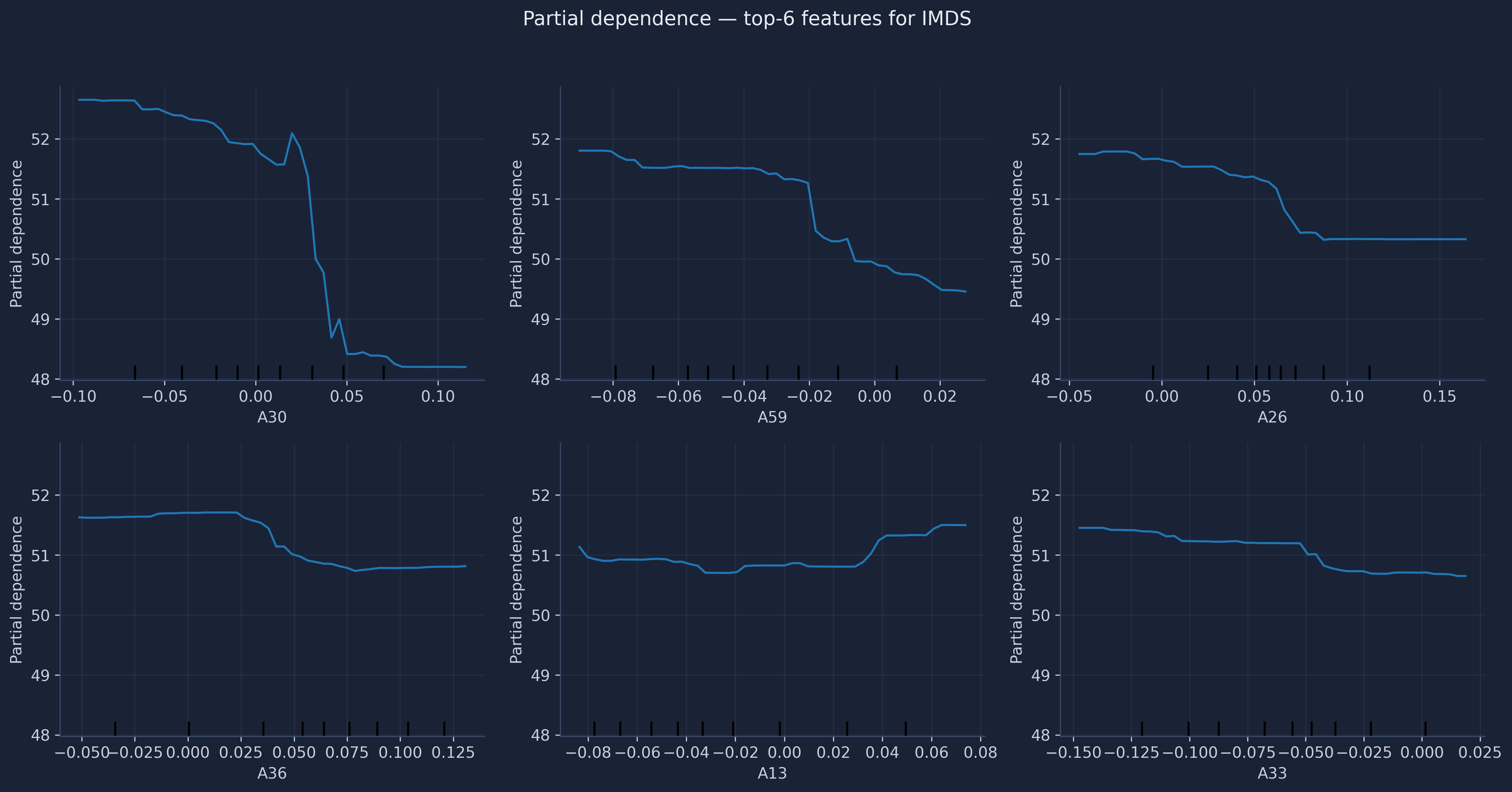 Partial dependence plots for the top-6 satellite embedding features, showing how each feature’s value shifts the predicted IMDS.