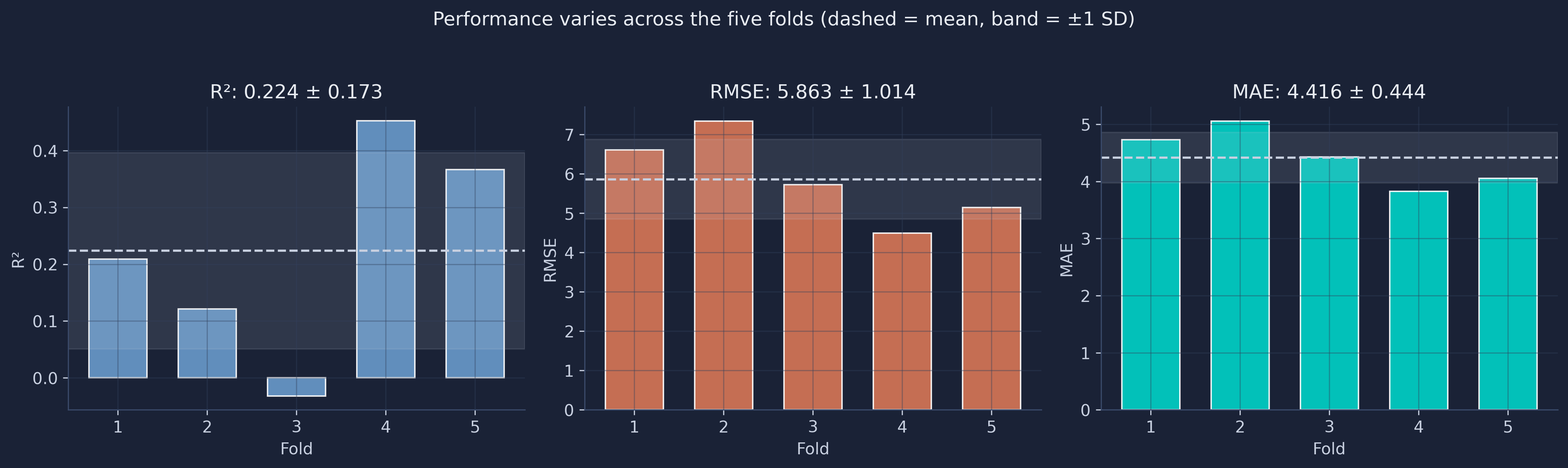 Per-fold R-squared, RMSE, and MAE for the baseline Random Forest. The dashed line marks the mean across folds; the shaded band is plus or minus one standard deviation.