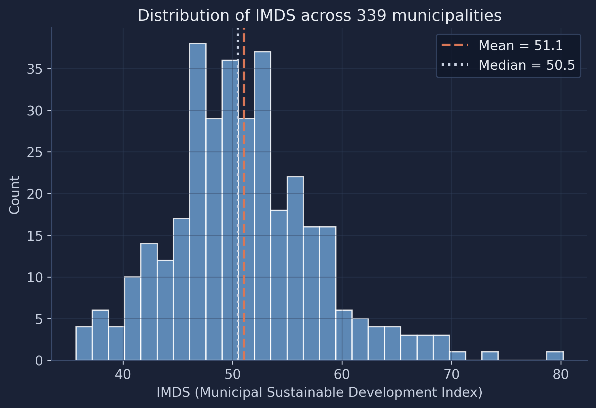 Distribution of IMDS scores across Bolivia’s municipalities. The dashed line marks the mean, the dotted line marks the median.