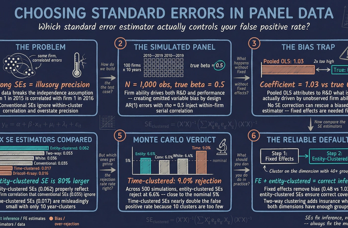 Standard Errors in Panel Data: A Beginner's Guide in Python