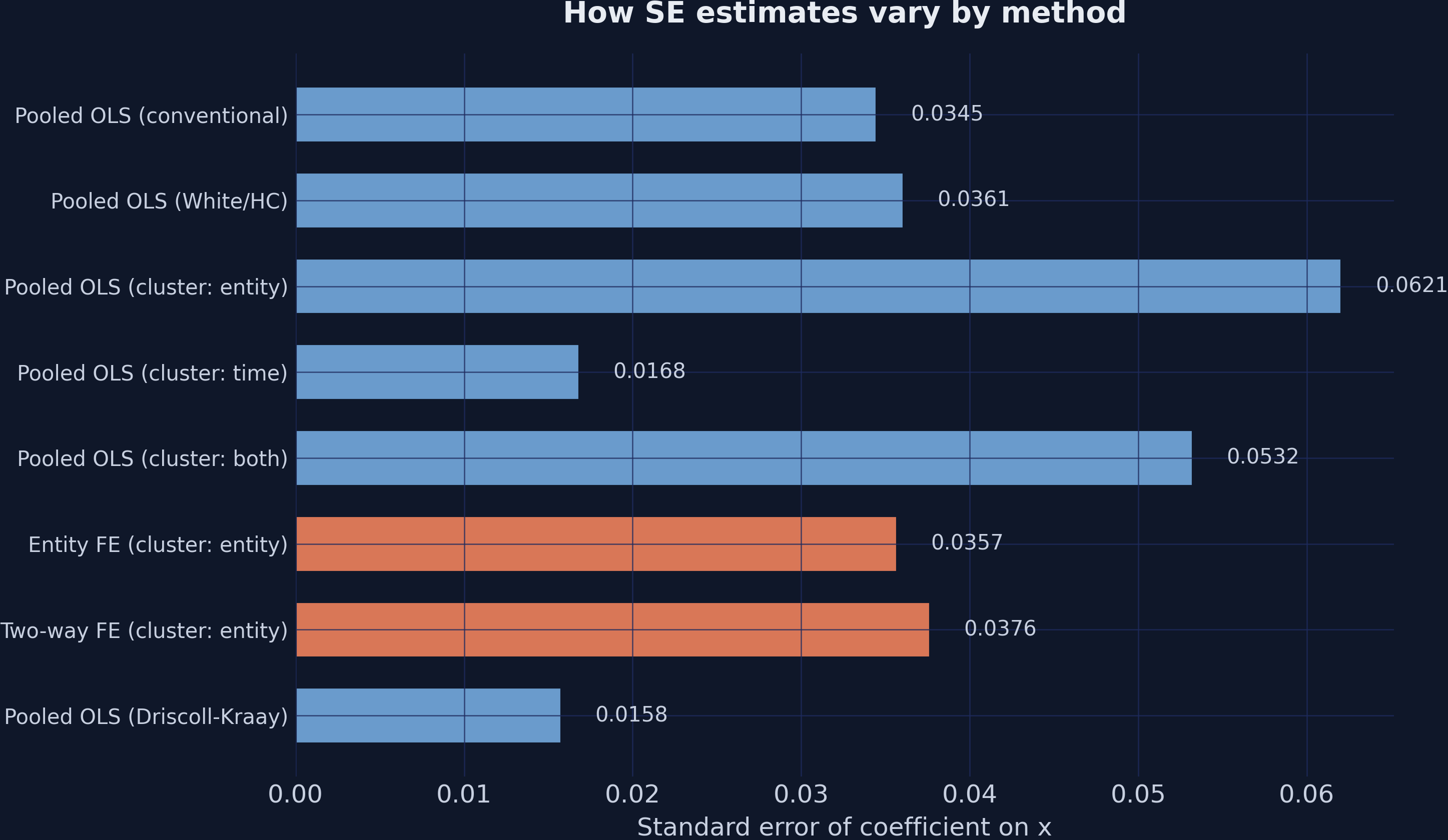 Bar chart comparing standard error estimates across all eight model-SE combinations.