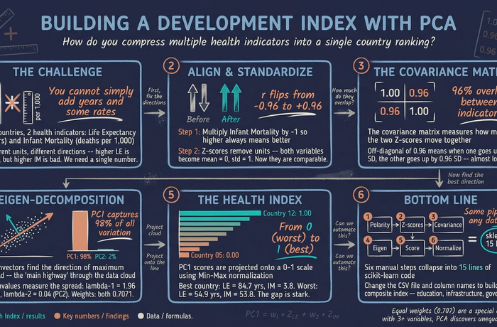 Introduction to PCA Analysis for Building Development Indicators