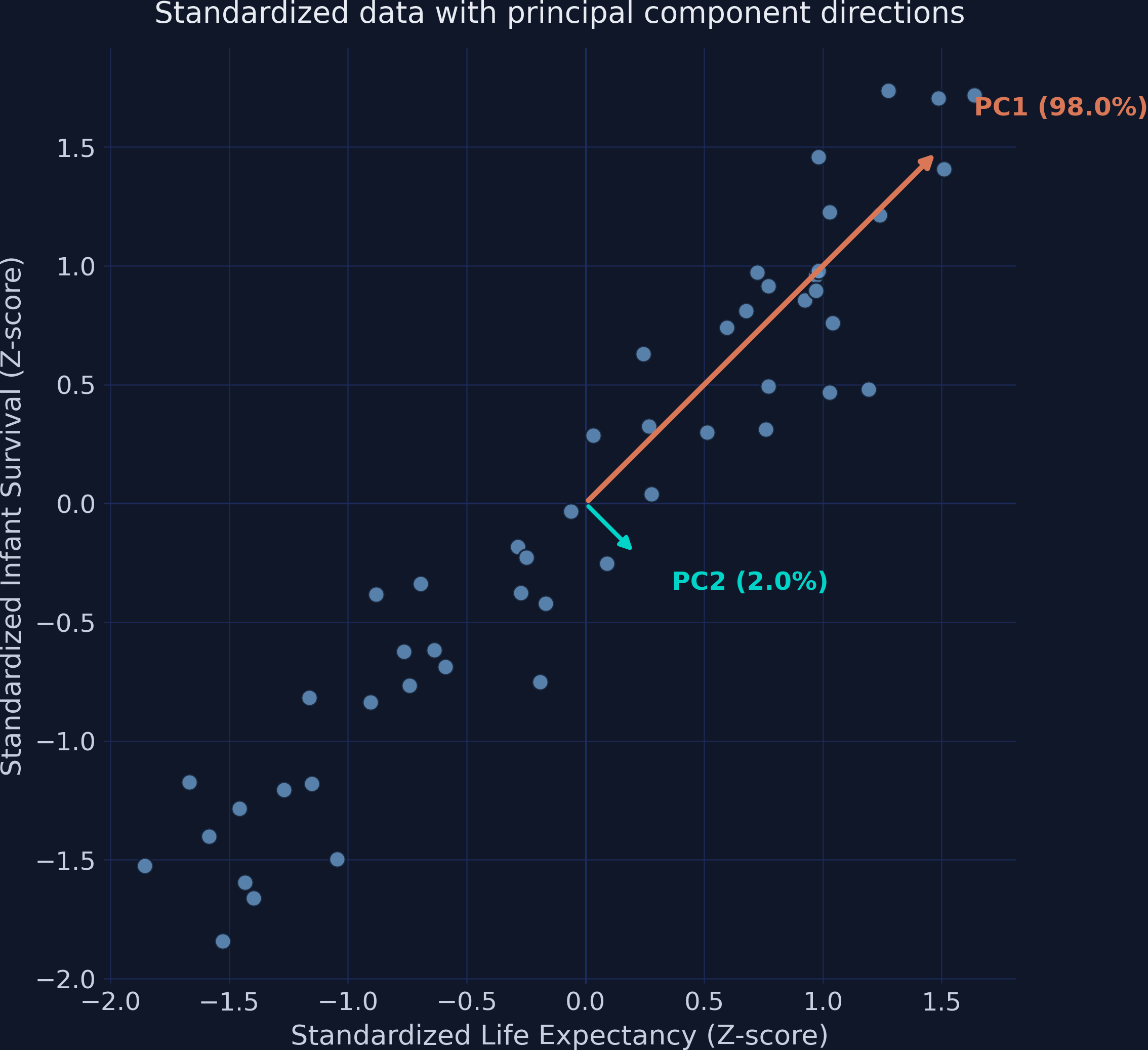 Standardized data with PC1 and PC2 eigenvector arrows overlaid.