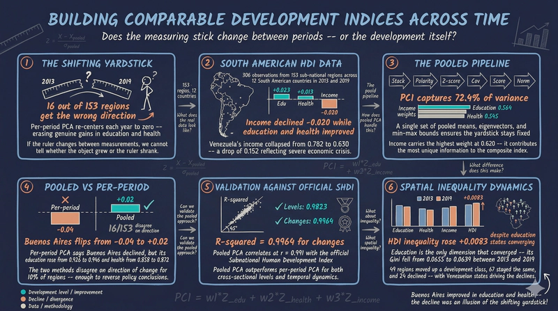 Pooled PCA for Building Development Indicators Across Time