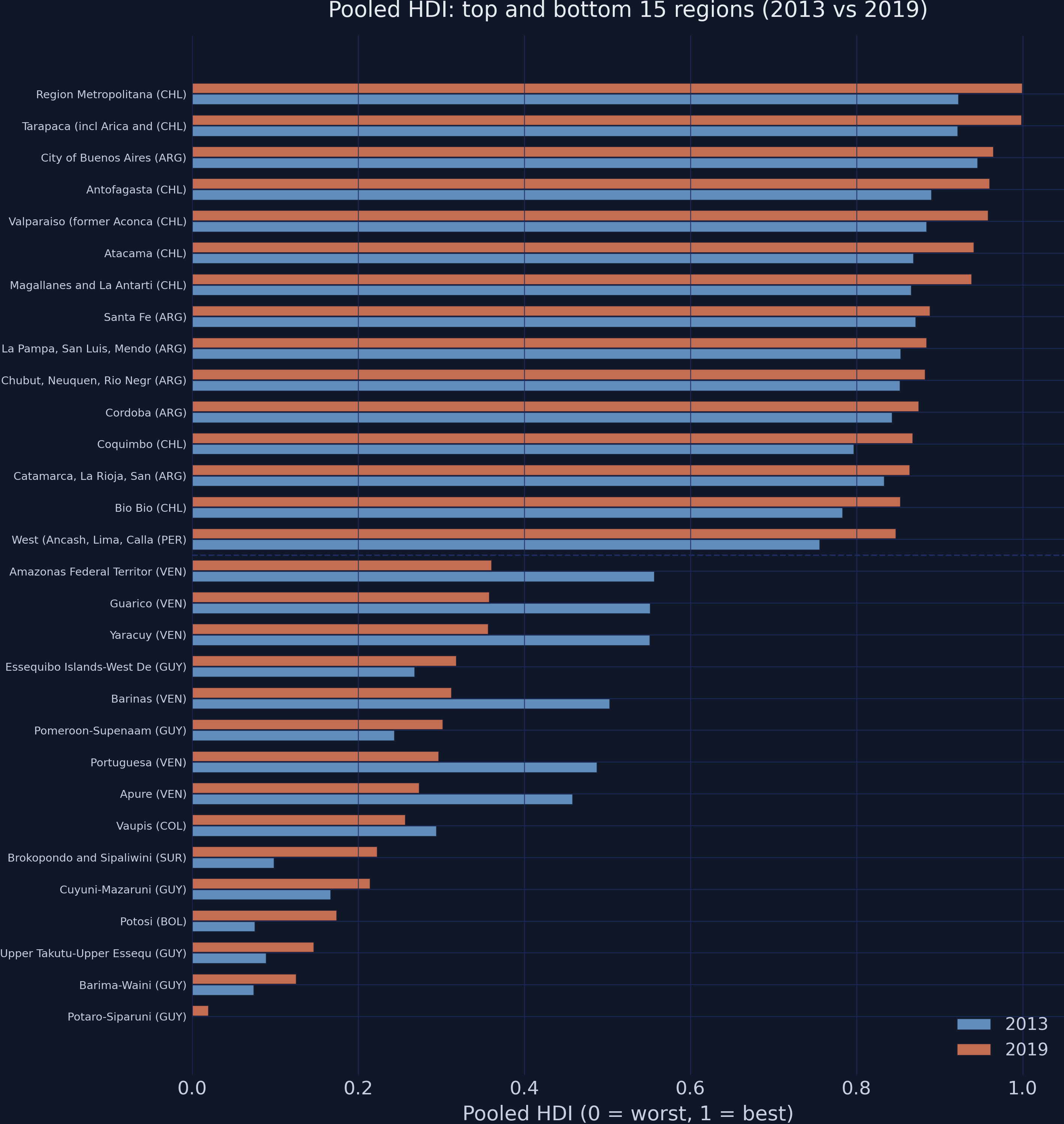 Paired horizontal bar chart showing top and bottom 15 regions with 2013 and 2019 HDI.