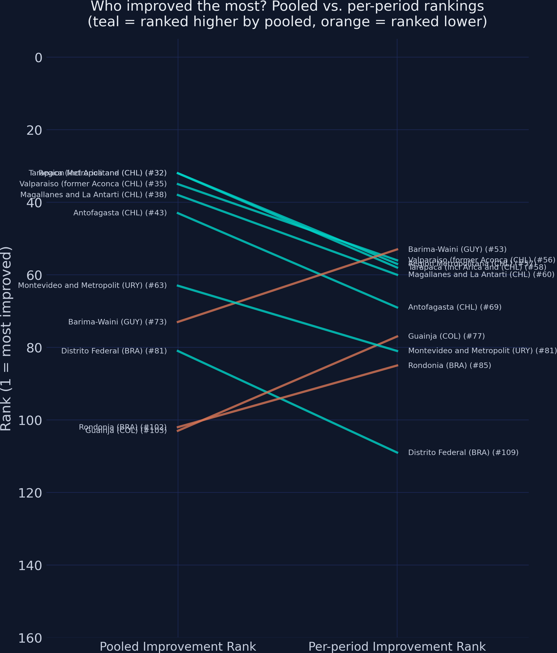 Bump chart comparing improvement rankings under pooled vs per-period PCA.