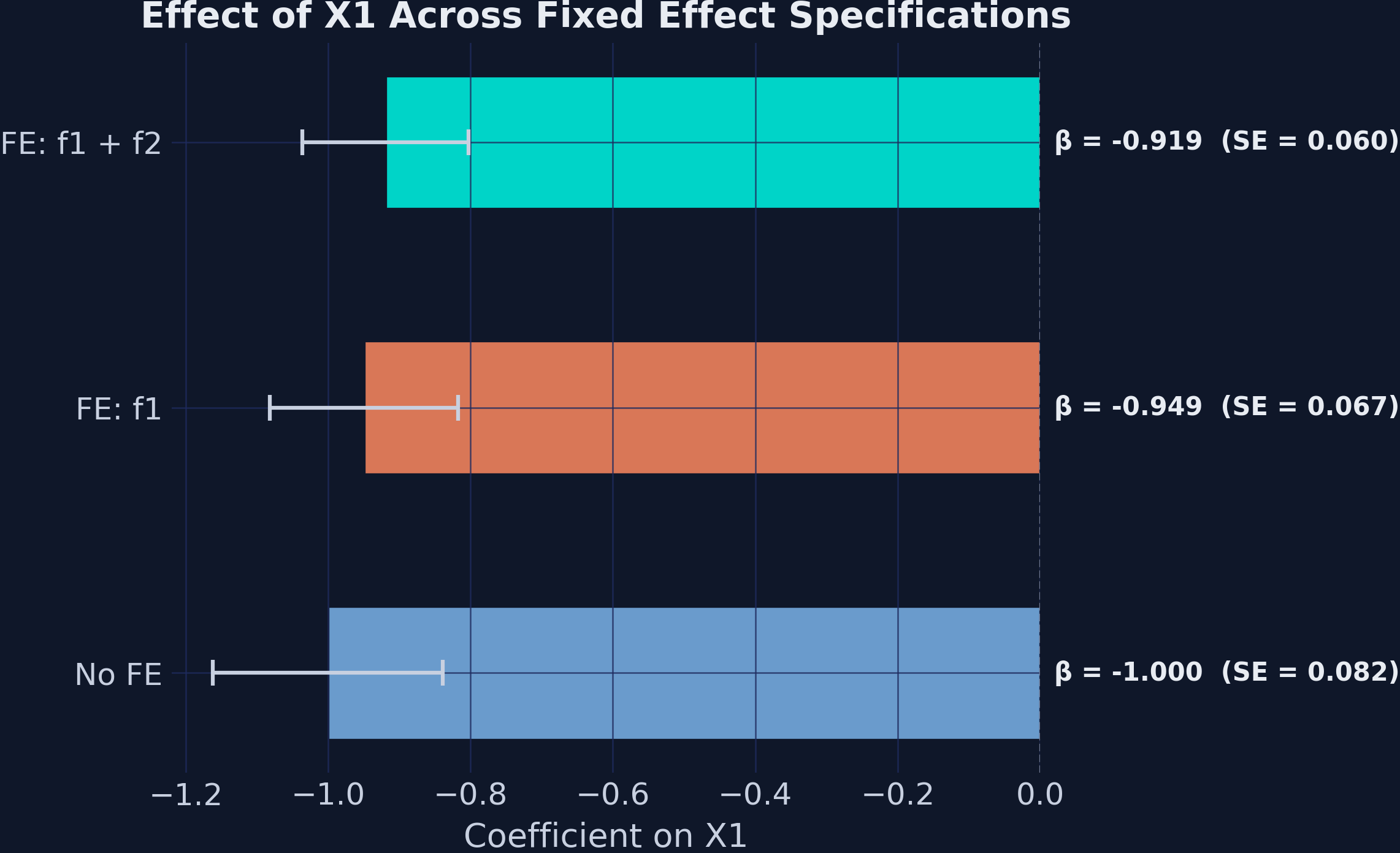Horizontal bar chart comparing X1 coefficient estimates across no FE, one-way FE, and two-way FE specifications, all showing negative effects near -1.0 with narrowing confidence intervals.