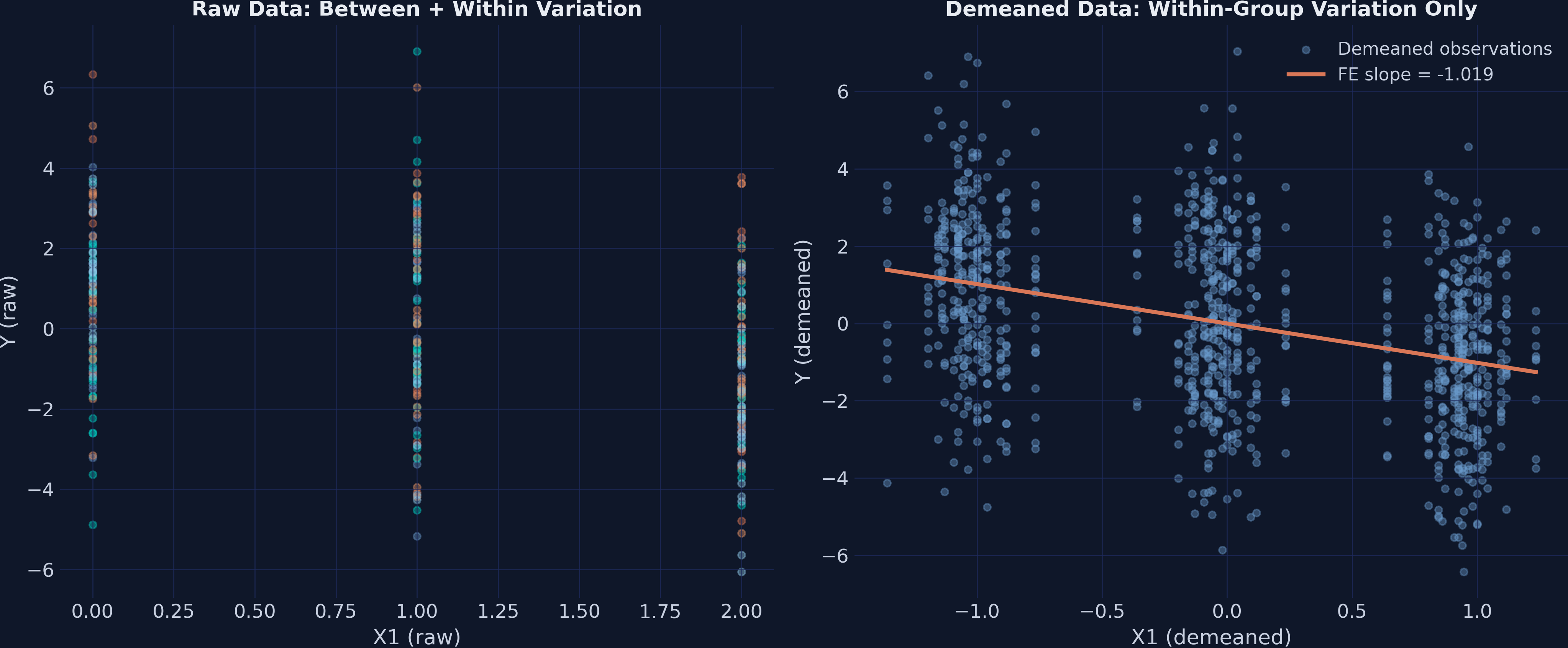 Side-by-side comparison of raw data (left) showing scattered clusters at different vertical levels, and demeaned data (right) centered at the origin with a clear negative slope.