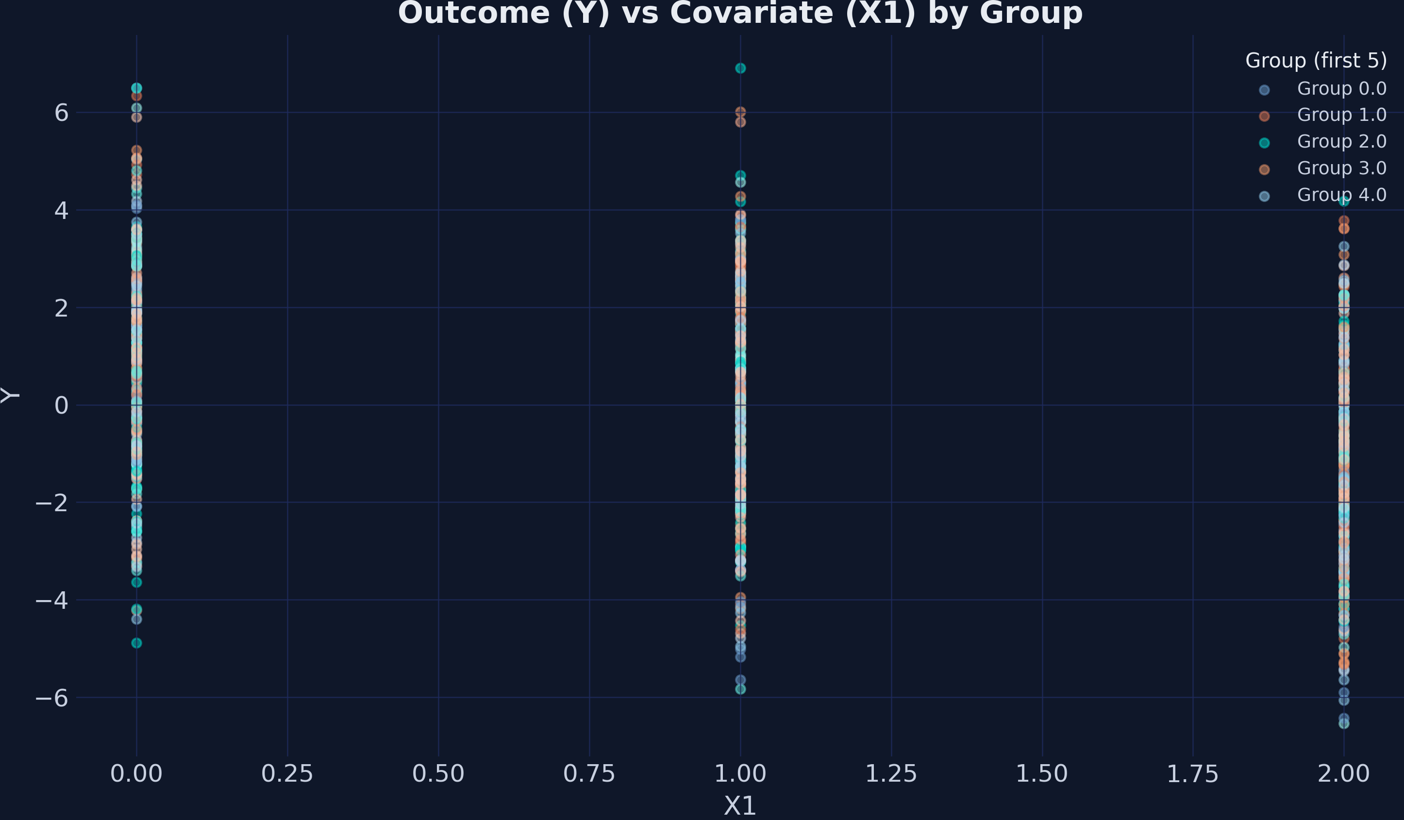 Scatter plot of Y versus X1 colored by group membership, showing different intercepts across groups.