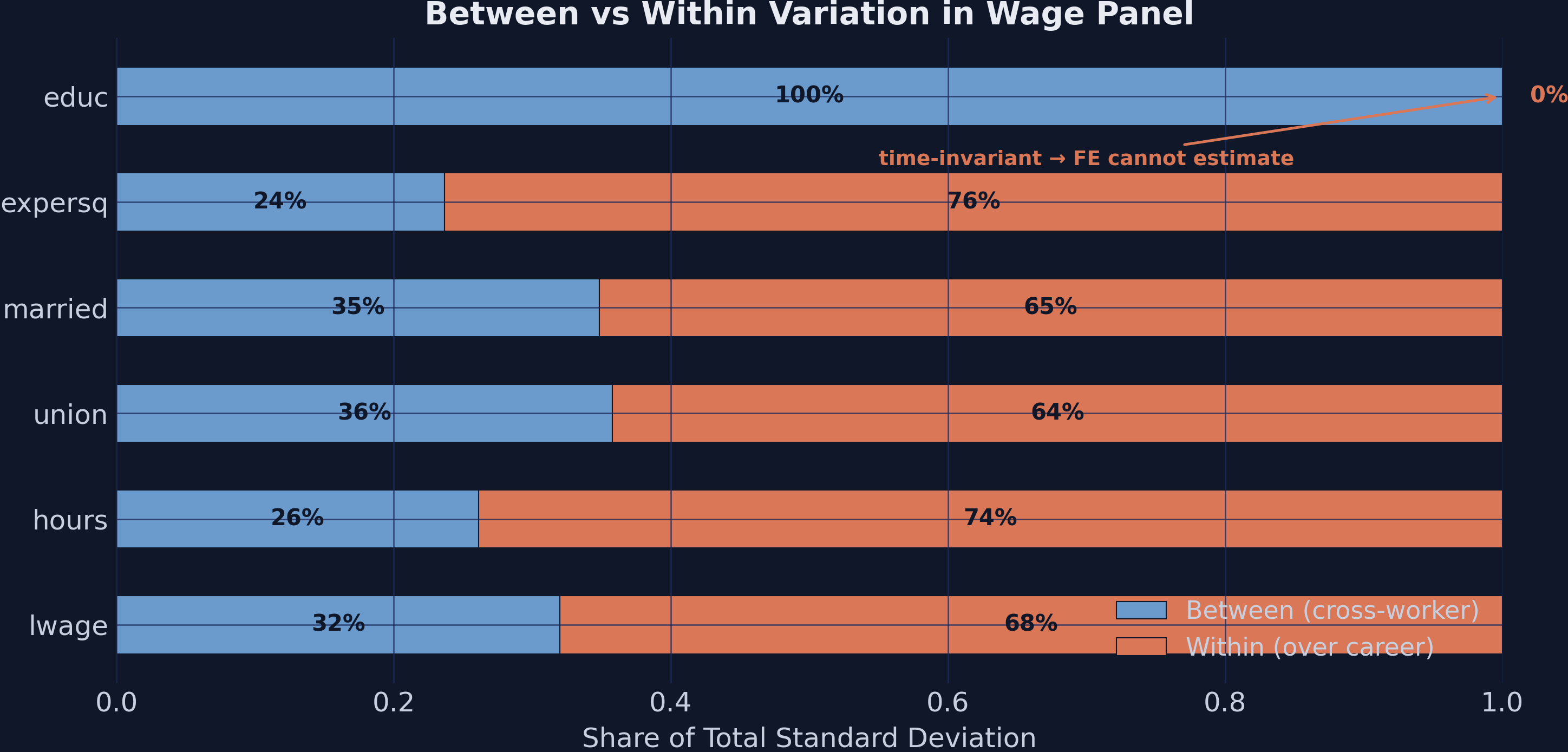 Stacked horizontal bar chart showing the within vs between share of total variation for key wage panel variables, with education at 100% between variation.