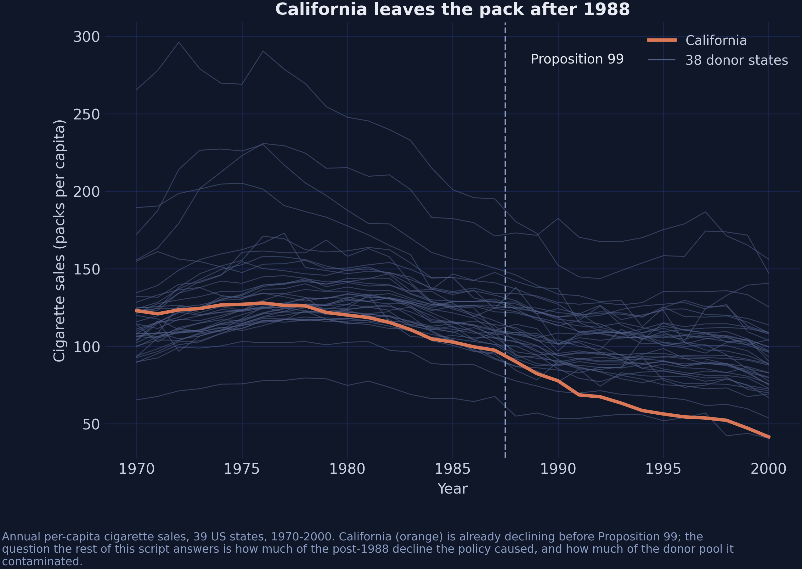 Cigarette sales in 39 US states, 1970-2000