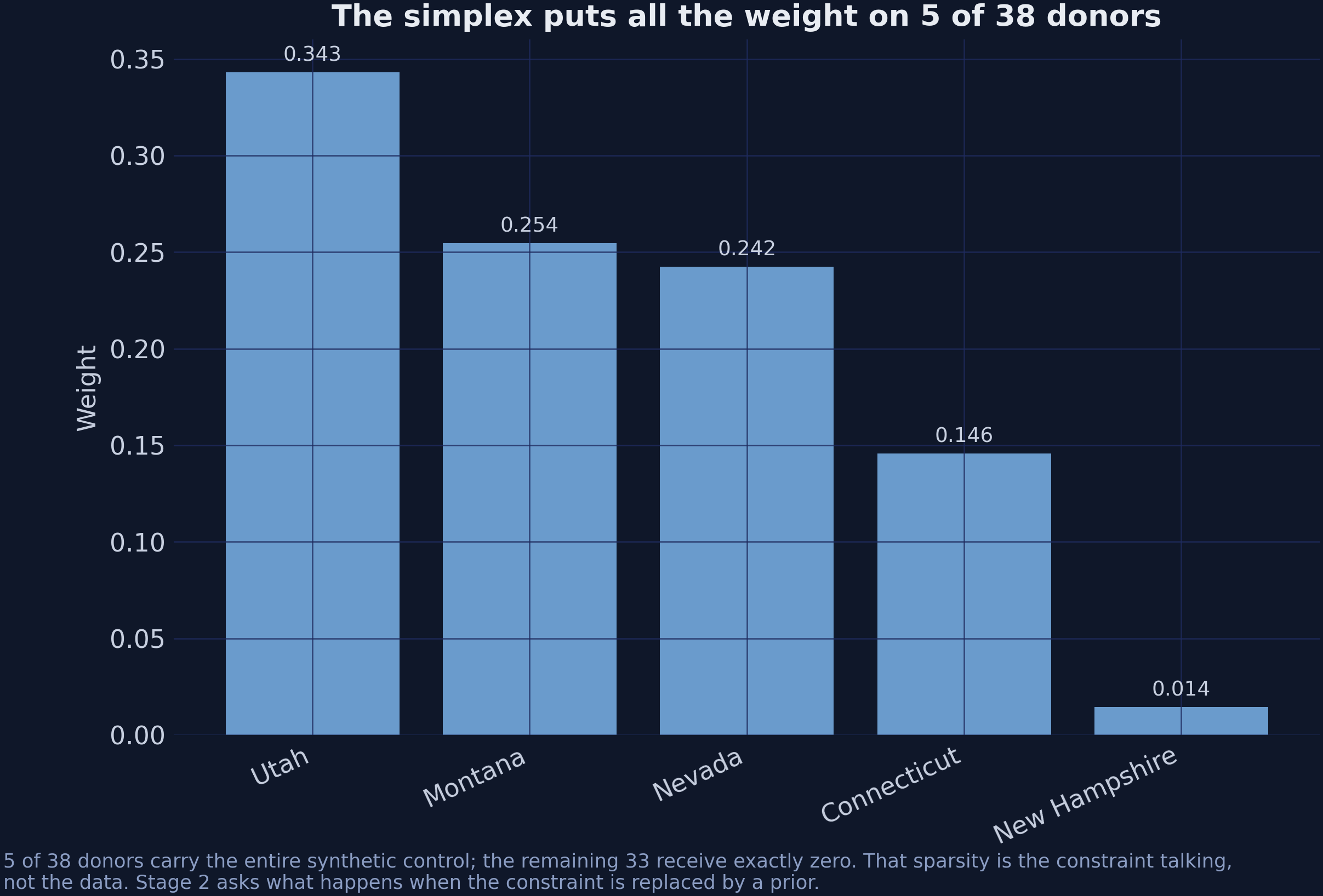 The simplex weights