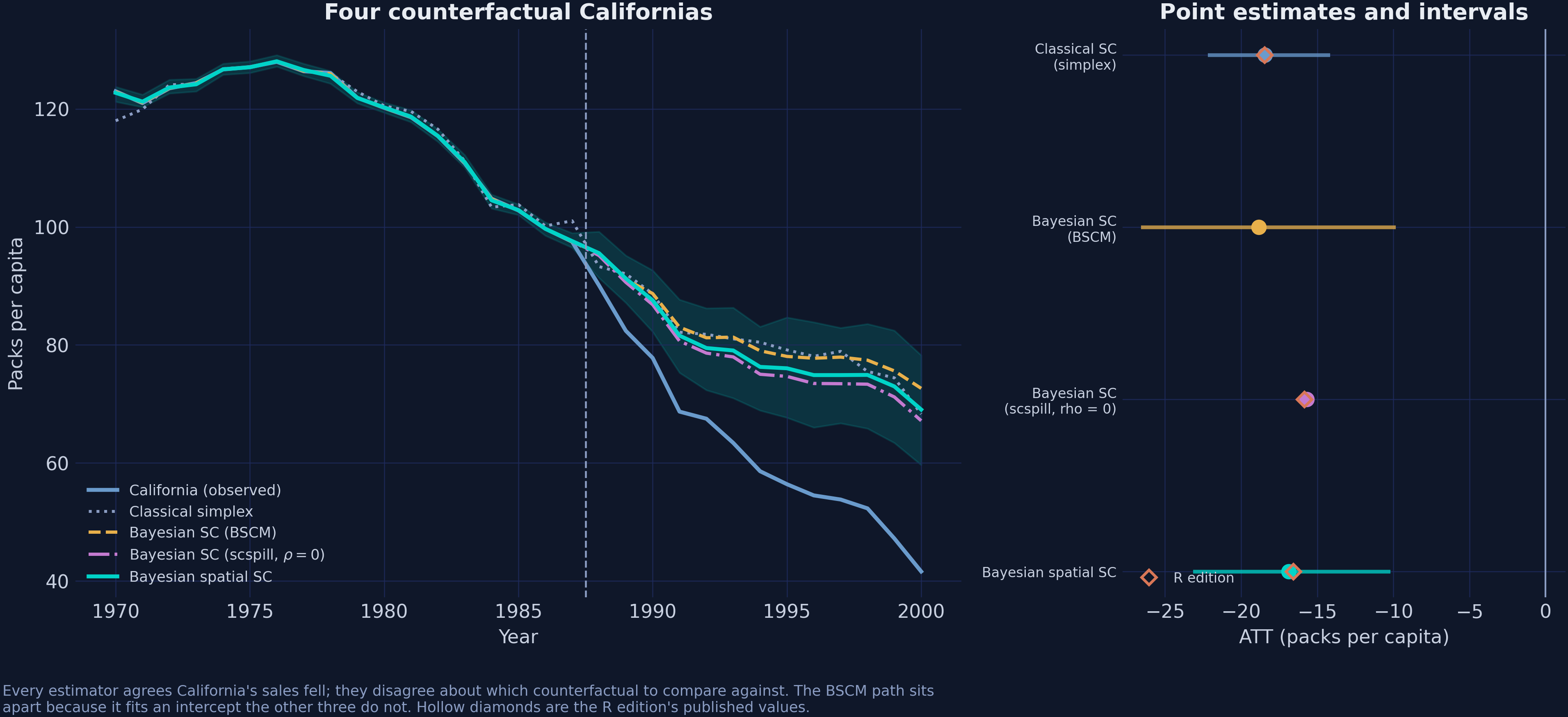 Four counterfactual Californias and their ATTs