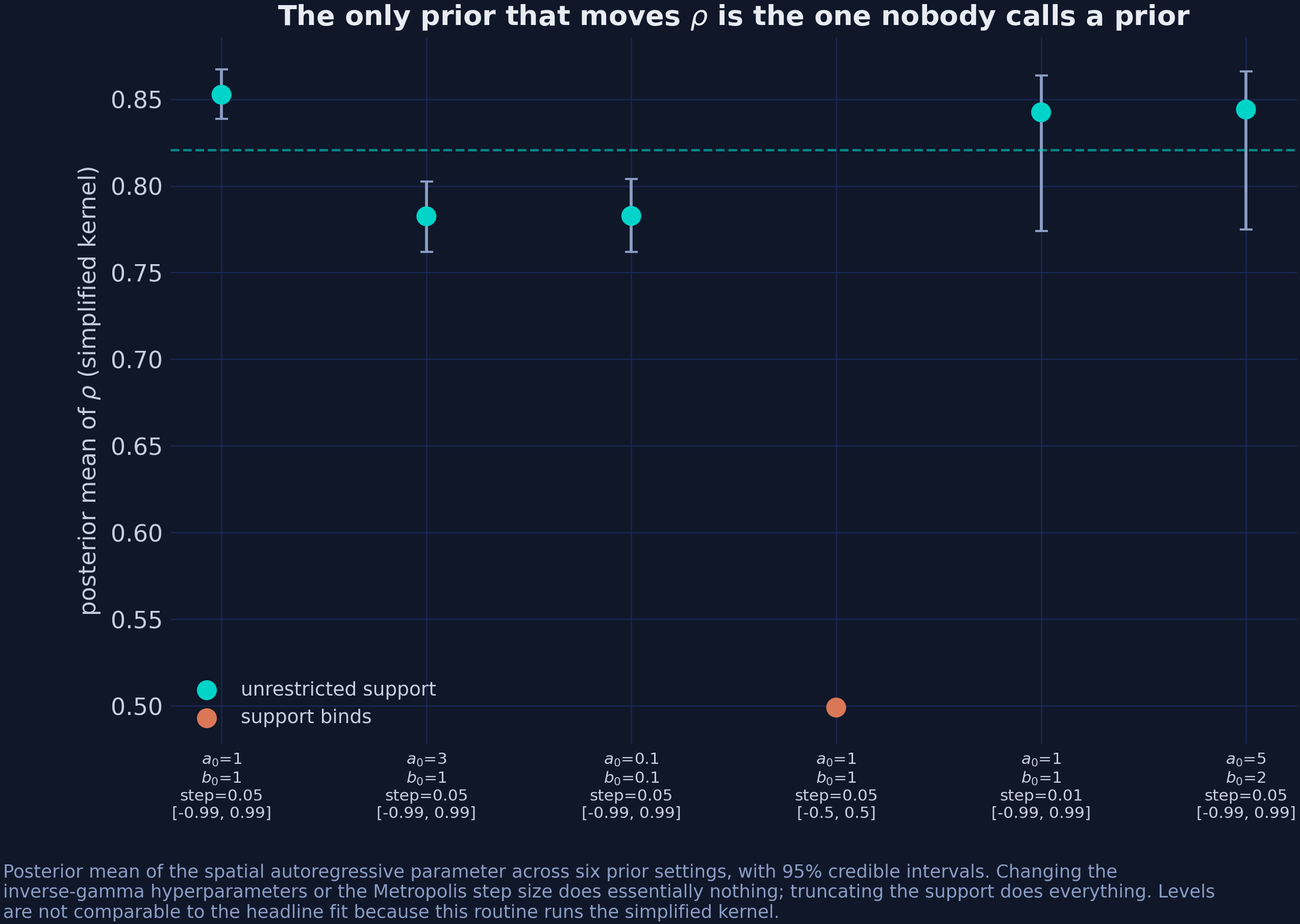 Prior sensitivity across six settings