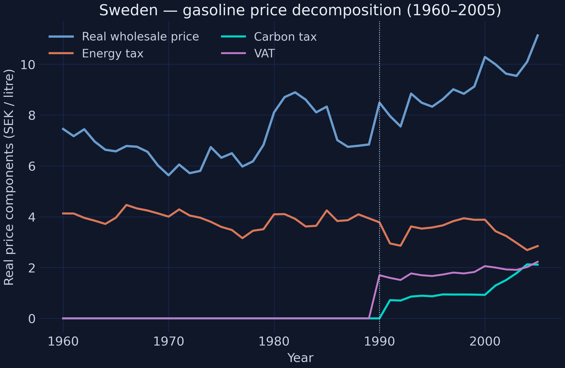 Sweden gasoline price decomposition 1960-2005