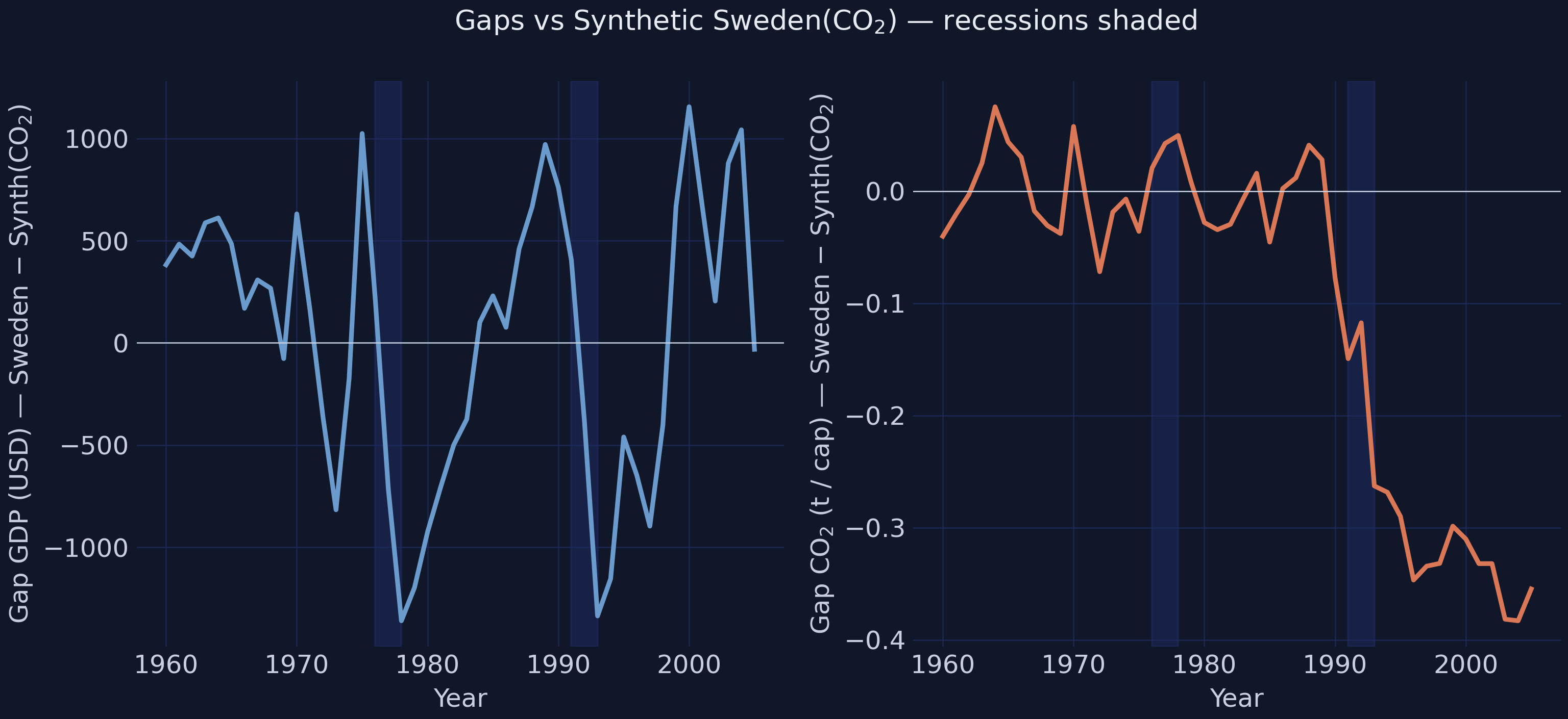 GDP vs CO2 gaps with recessions shaded