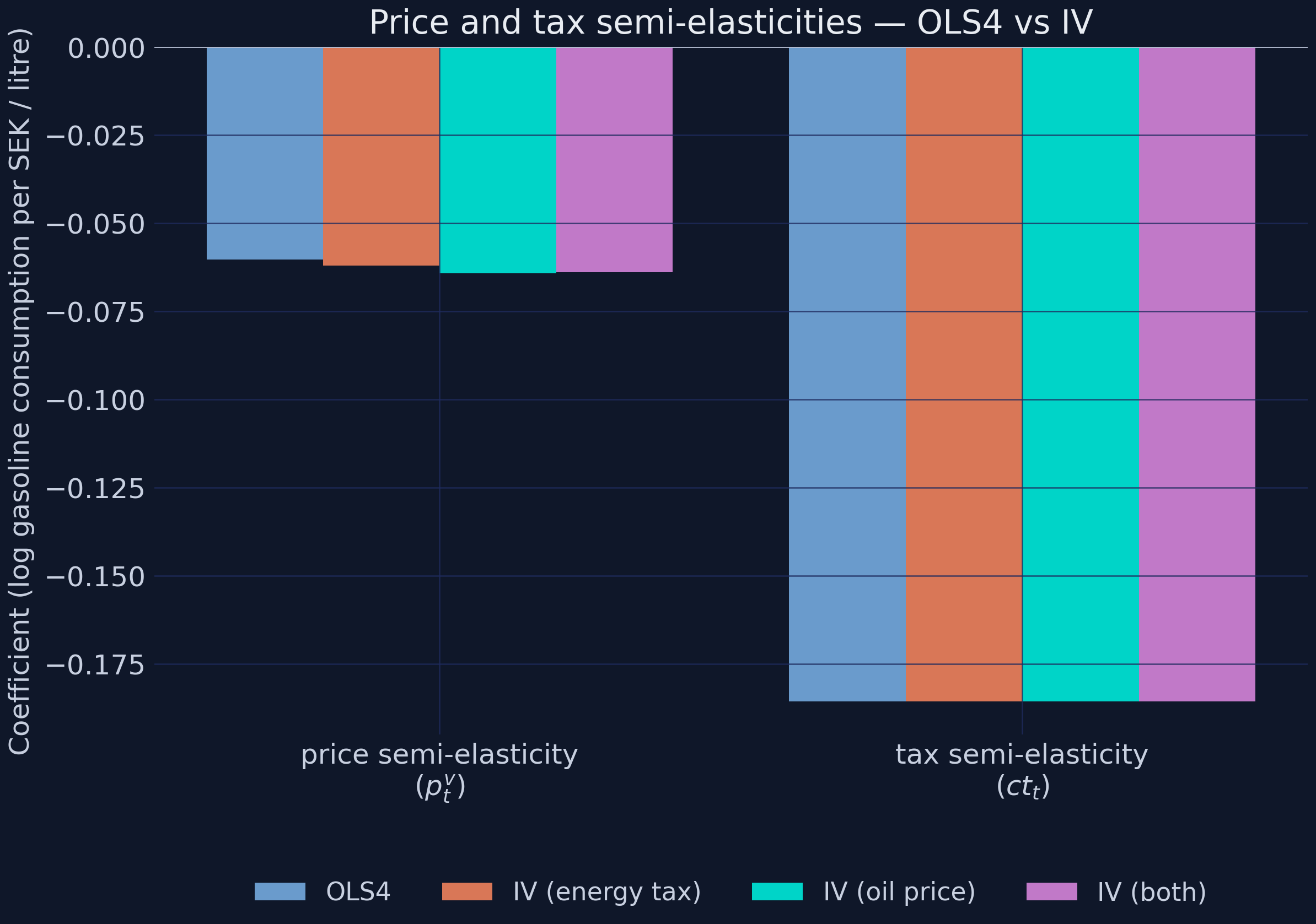 OLS vs IV: price and tax semi-elasticities