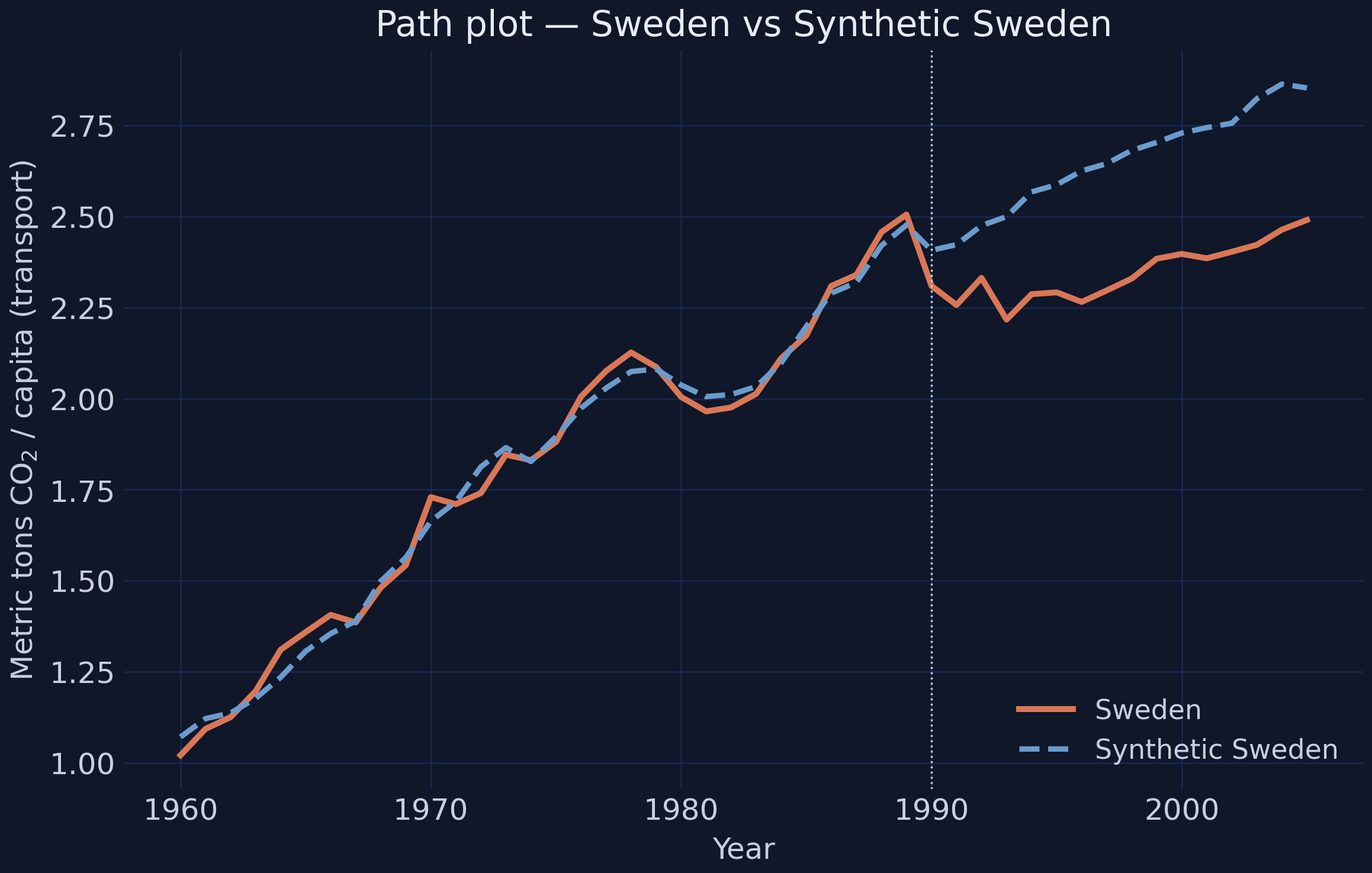Sweden vs Synthetic Sweden
