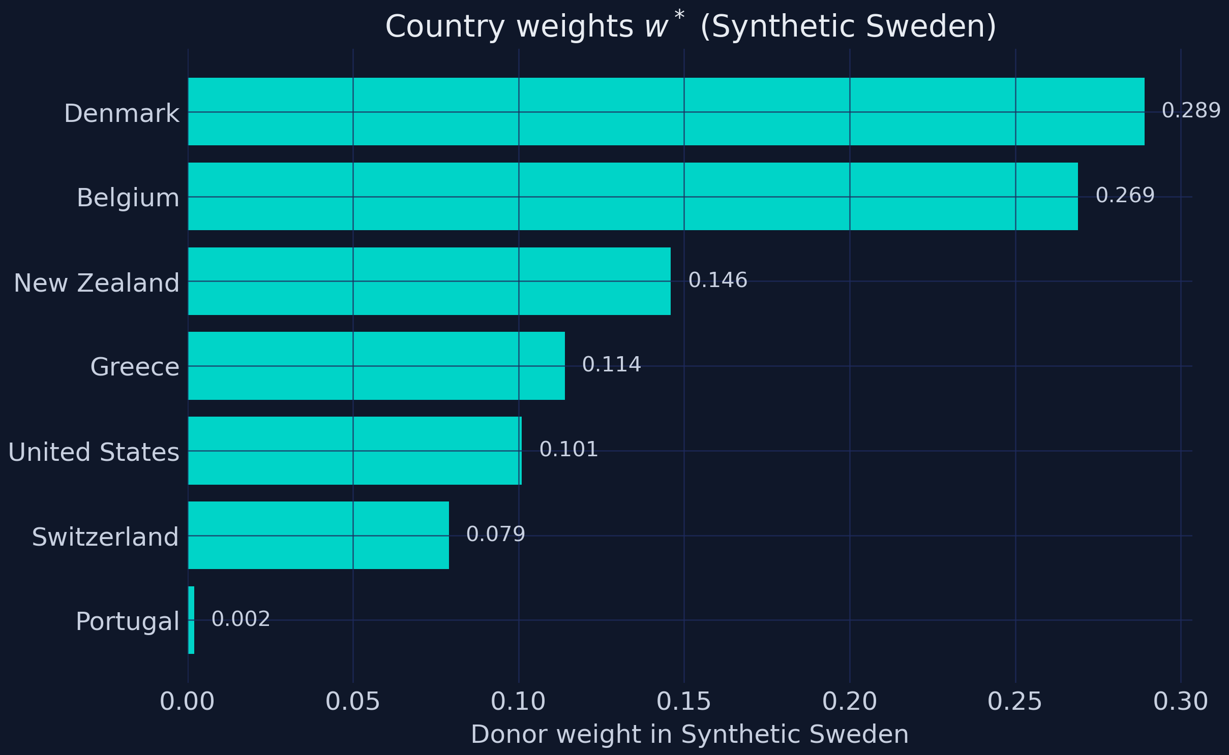 Synthetic Sweden — donor weights