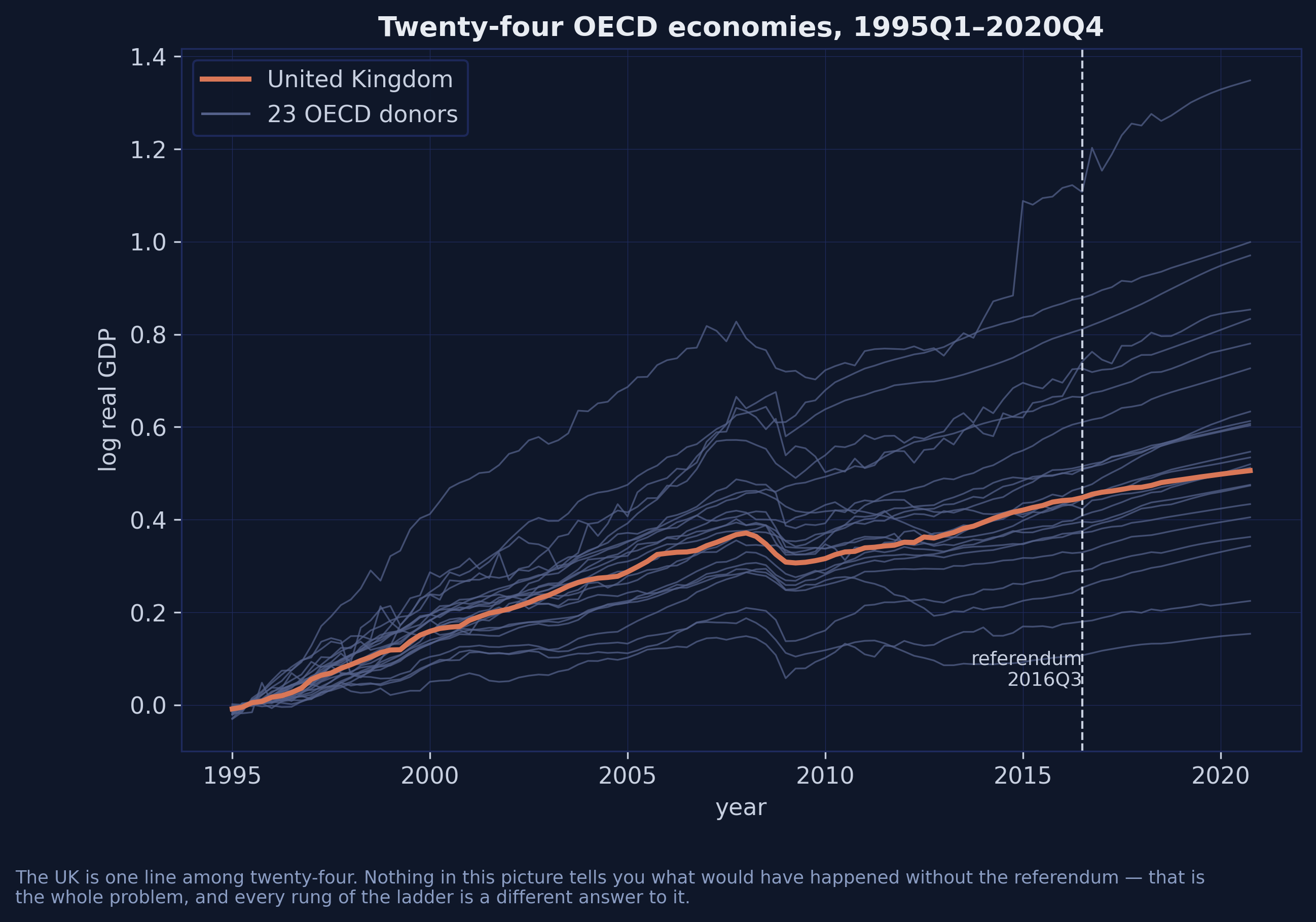 Log real GDP for twenty-four OECD countries from 1995 to 2020, with the United Kingdom highlighted in orange among twenty-three grey donor series and a dashed vertical line at the 2016 referendum.