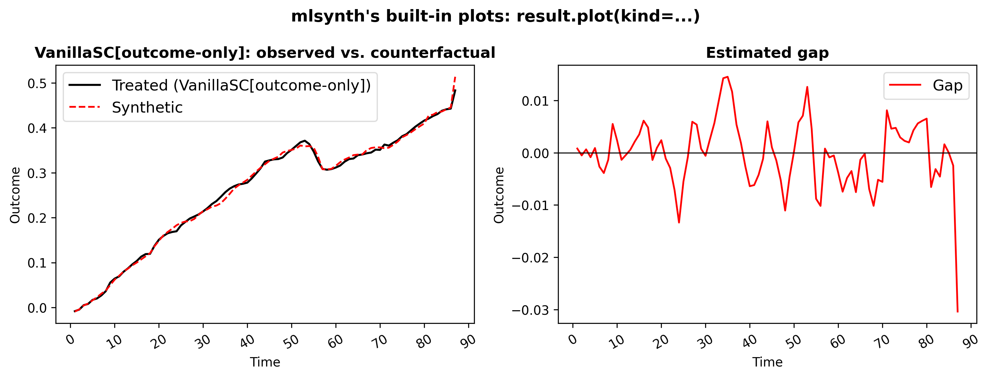 Two side-by-side panels produced entirely by mlsynth’s own plotting code: on the left the observed treated series against its synthetic counterfactual, on the right the estimated gap between them, both on the package’s default light background with red and black lines.