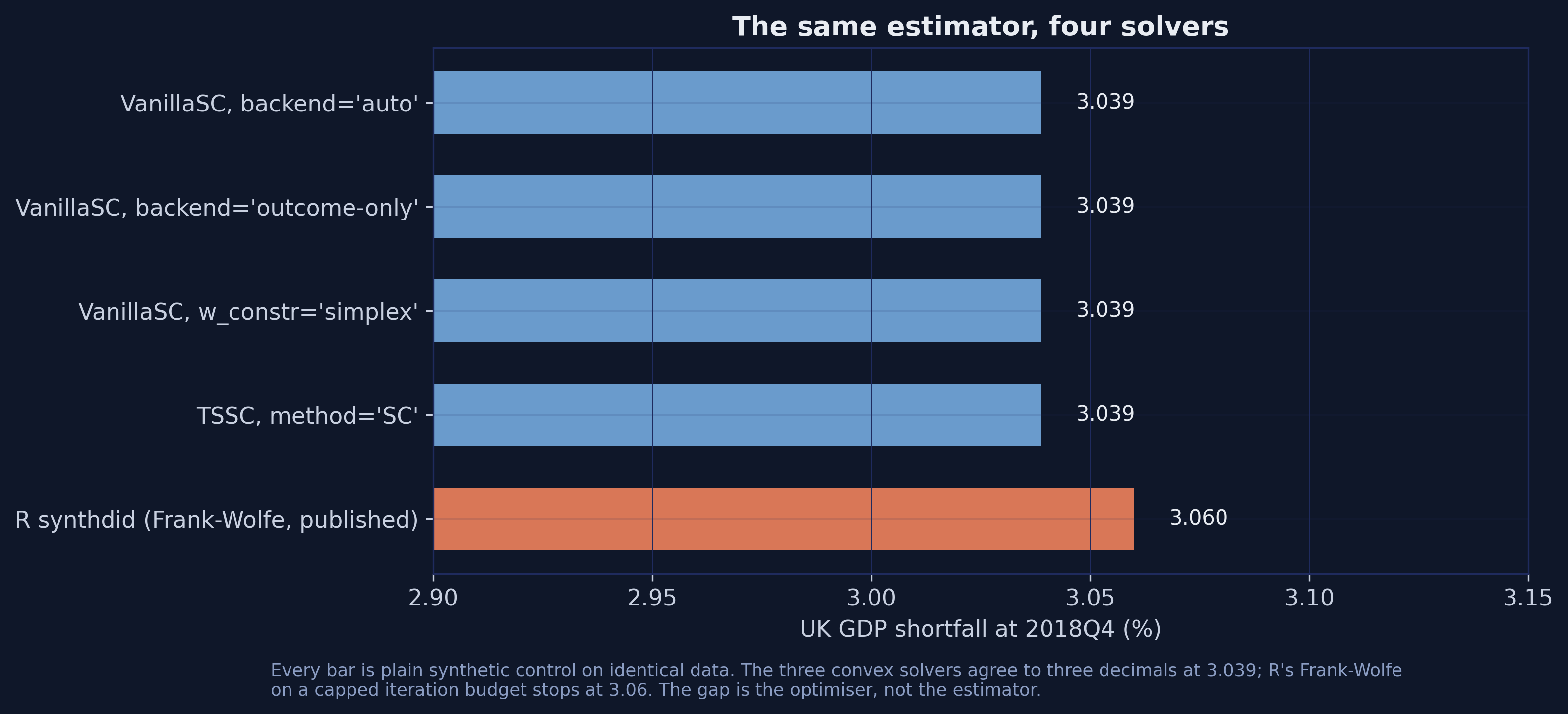 Horizontal bar chart comparing the 2018Q4 estimate from four mlsynth solver routes, all at 3.039 percent in steel blue, against R’s Frank-Wolfe implementation at 3.060 percent in orange.