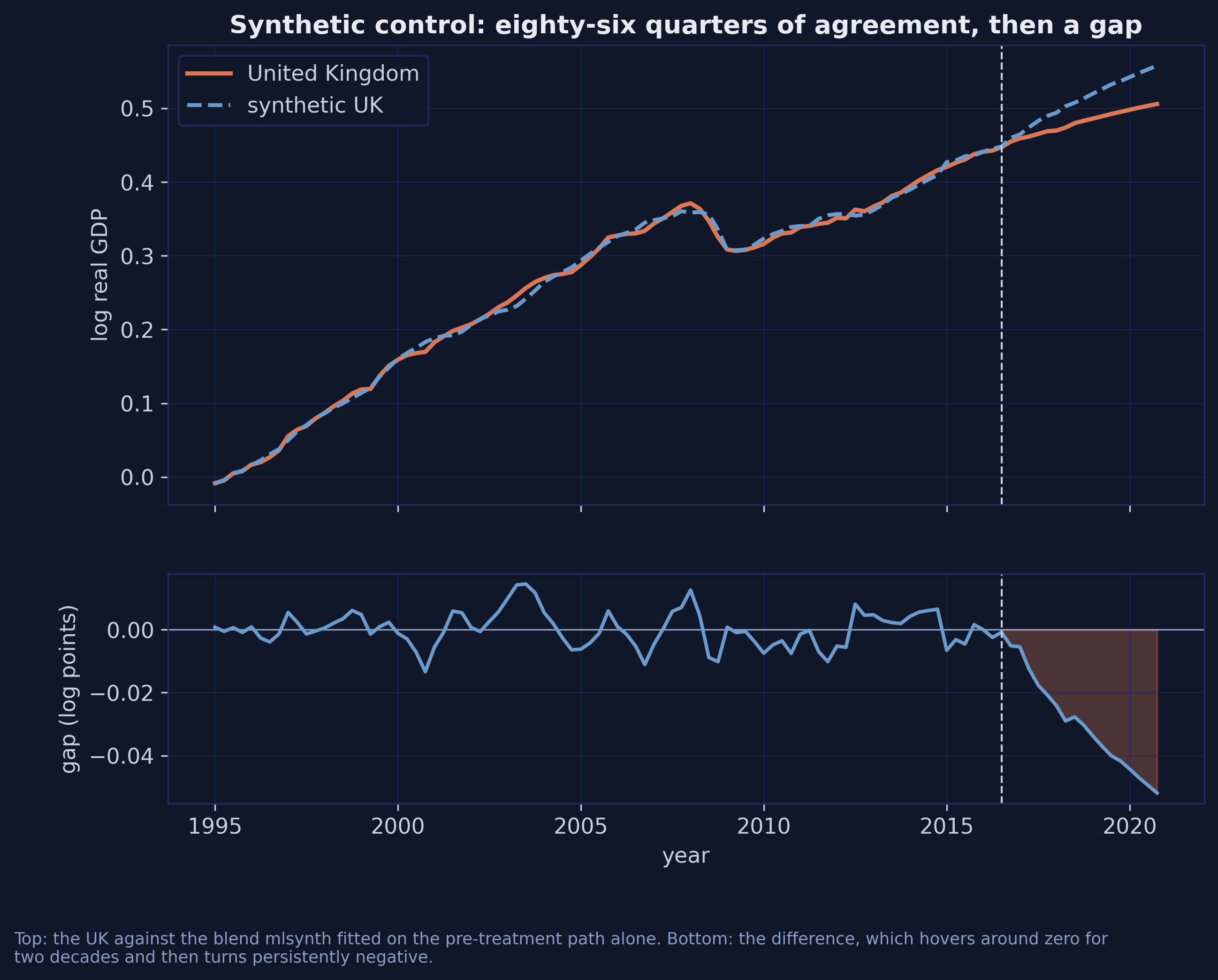 Two stacked panels: on top the UK log real GDP against its synthetic control, indistinguishable until 2016 and then diverging; below, the gap between them, hovering around zero for two decades before turning persistently negative and shaded orange after the referendum.