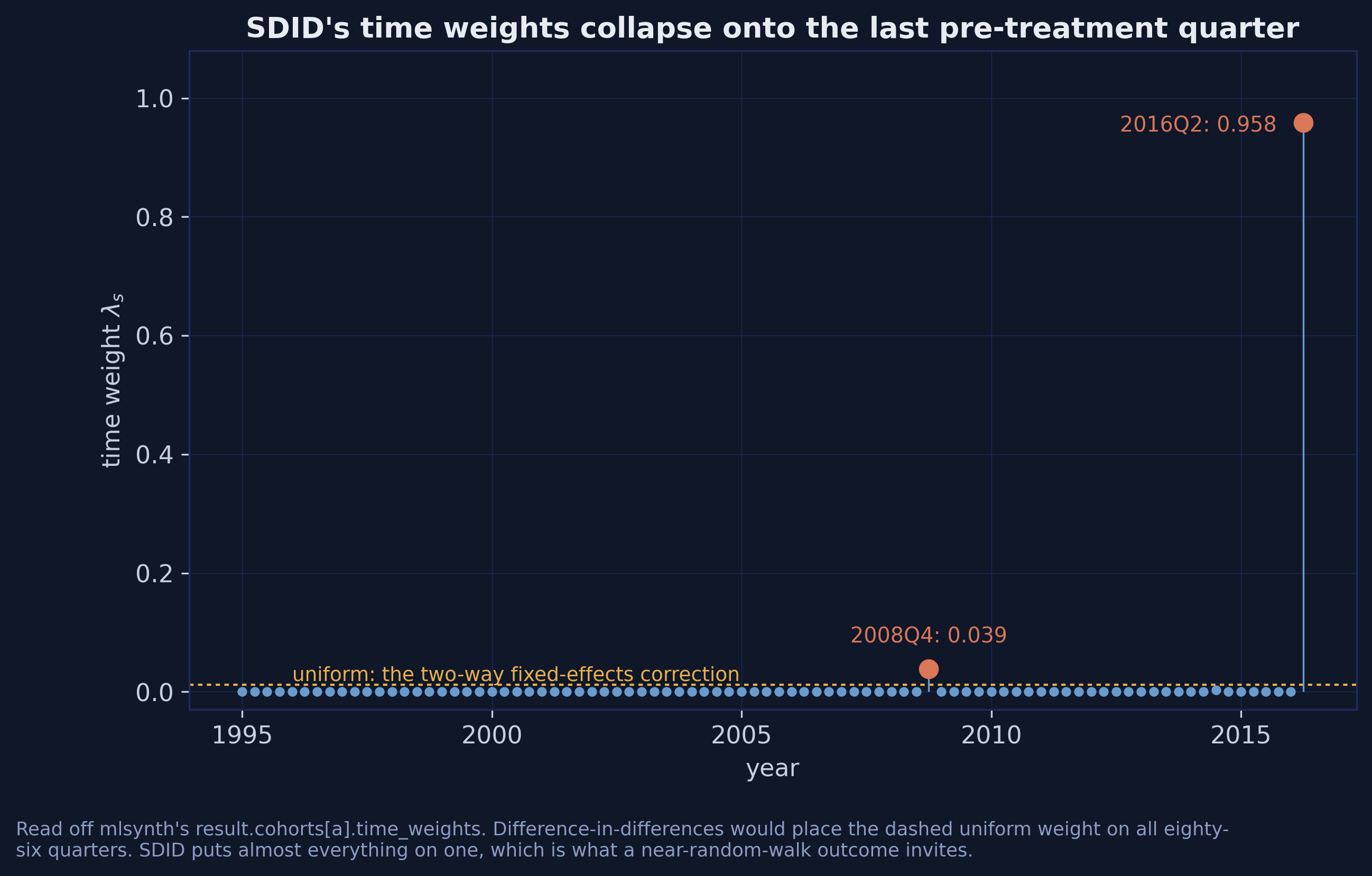 Stem plot of SDID’s eighty-six time weights against year, with almost all the mass on a single orange point at 2016Q2 labelled 0.958, and a dashed gold line marking the uniform weight that difference-in-differences would use.