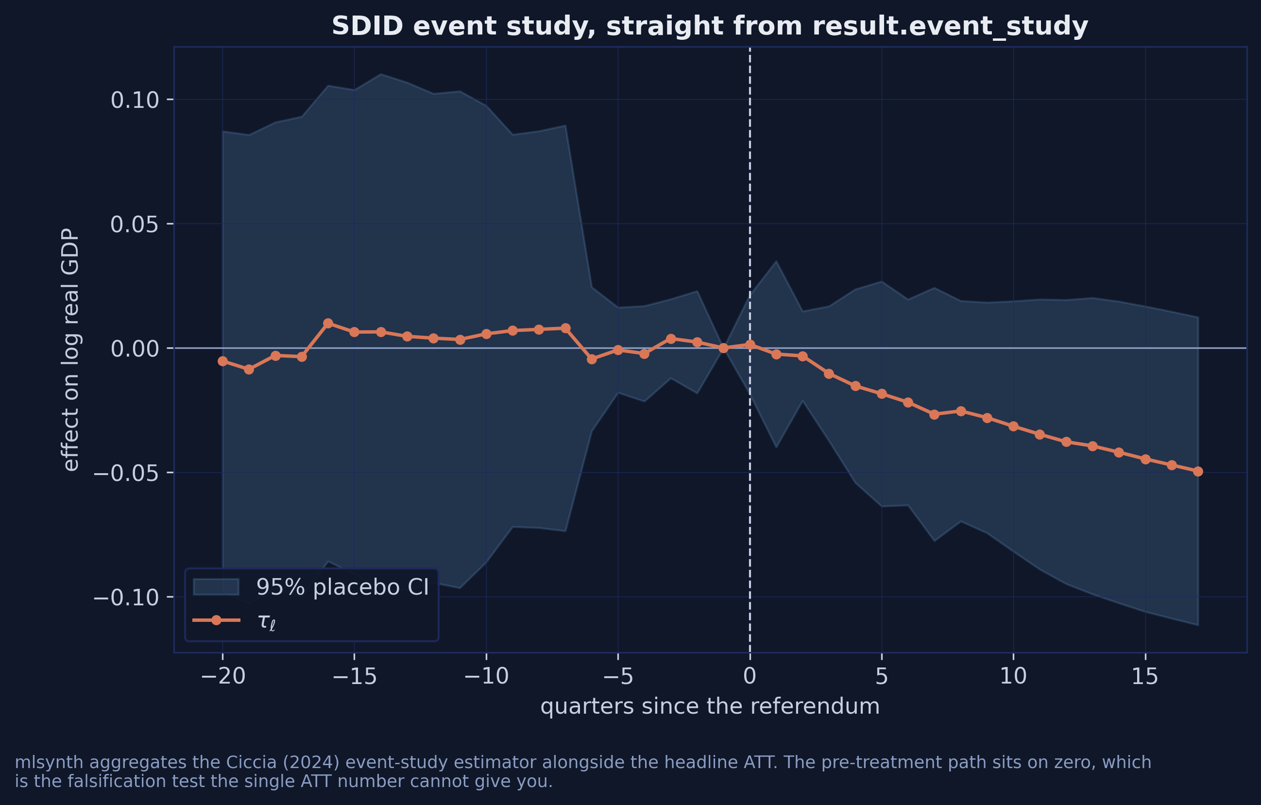 Event-study plot of the SDID effect by quarters since the referendum, with a shaded ninety-five percent placebo confidence band, a flat pre-treatment path near zero and a clearly negative post-treatment path.