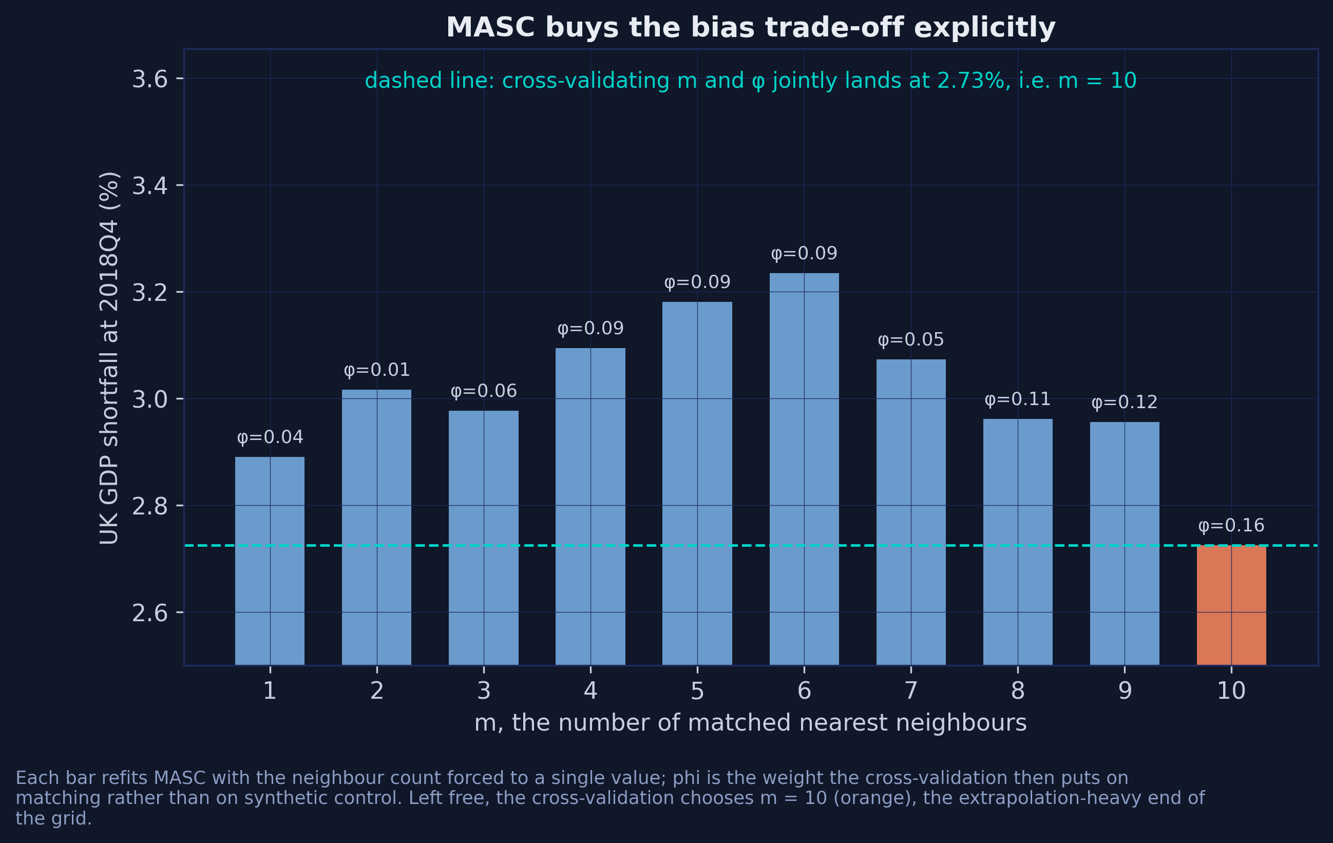 Bar chart of the 2018Q4 estimate for each forced number of matched neighbours from one to ten, each bar labelled with the corresponding phi, with the winning m equal to ten highlighted in orange and a dashed teal line at the freely cross-validated answer of 2.73 percent.