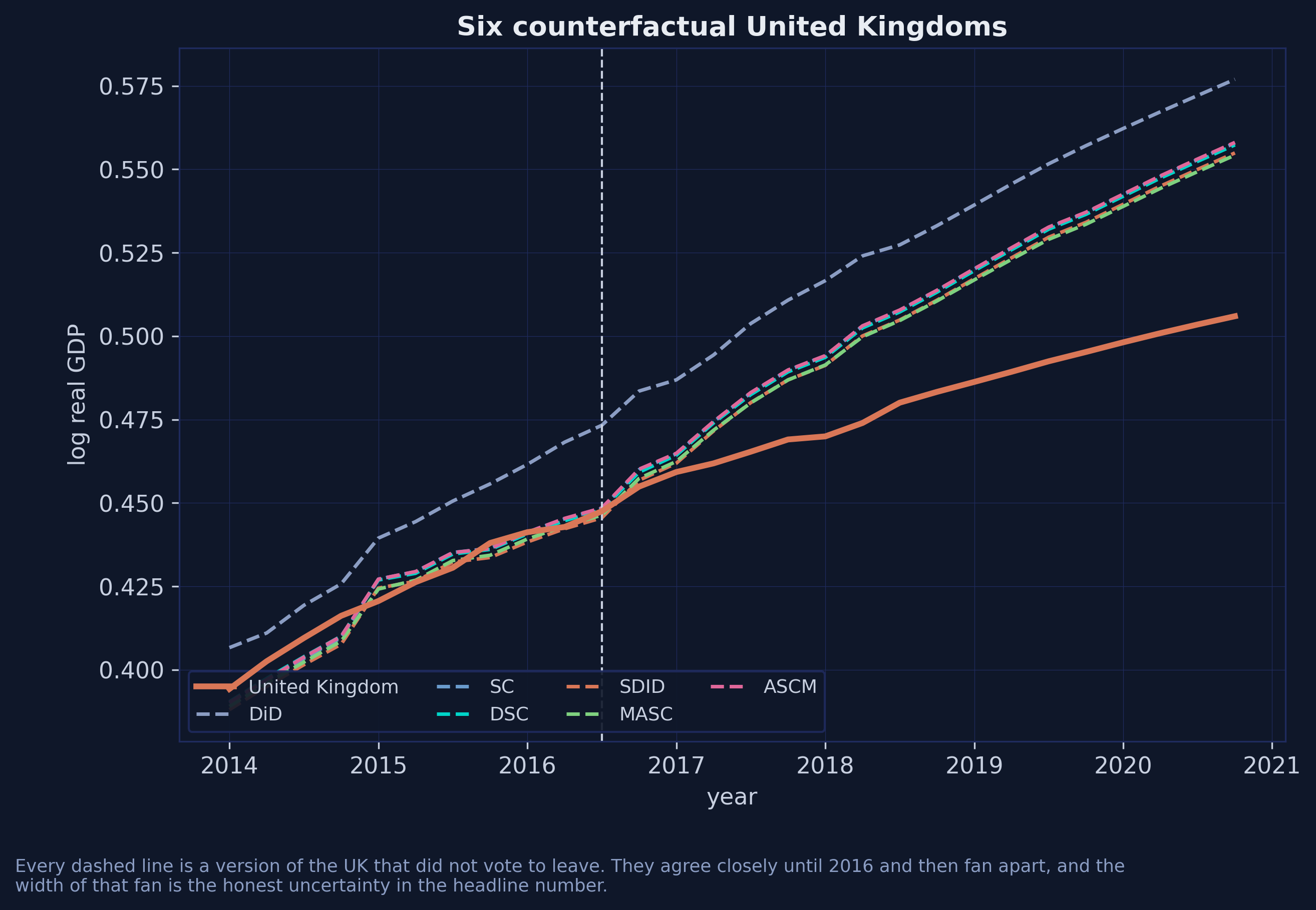 Six counterfactual paths for the United Kingdom from 2014 to 2020 alongside the observed series, agreeing closely until the 2016 referendum and then fanning apart, with difference-in-differences the clear outlier.