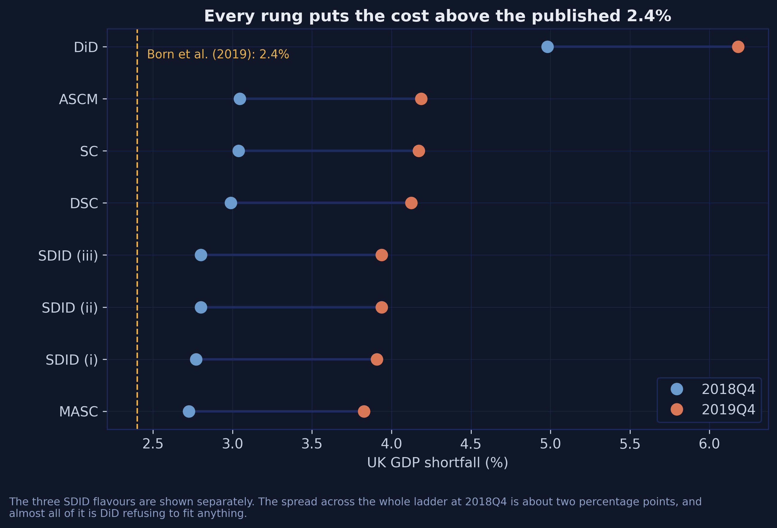 Dot plot of every rung’s estimated UK GDP shortfall at 2018Q4 and 2019Q4, with the three SDID flavours shown separately and a dashed gold line at Born et al.’s published 2.4 percent, which every rung exceeds.