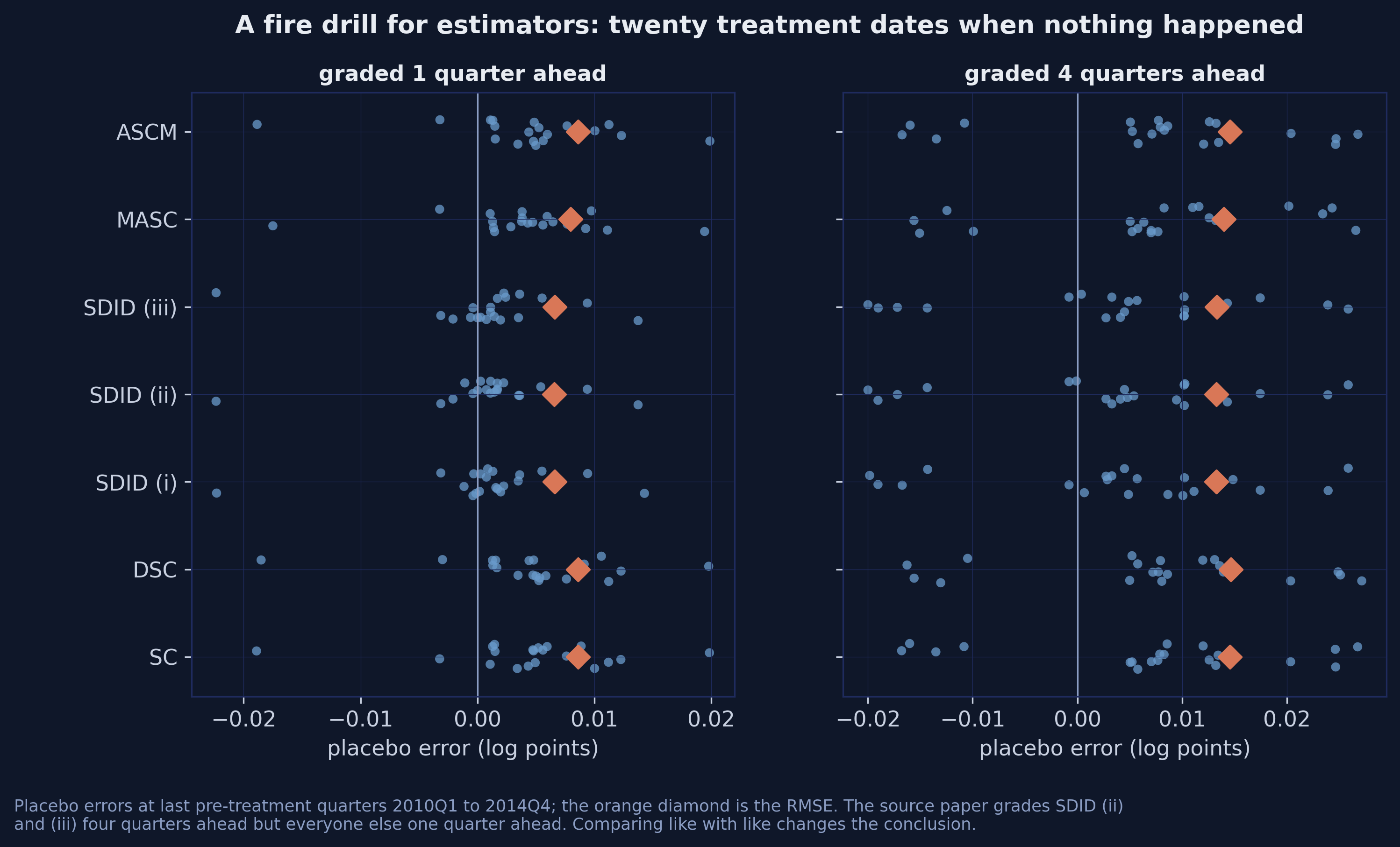 Two panels of strip plots showing twenty placebo errors for each of the seven estimators, graded one quarter ahead and four quarters ahead, with the root mean squared error marked as an orange diamond and the SDID family visibly tighter around zero.