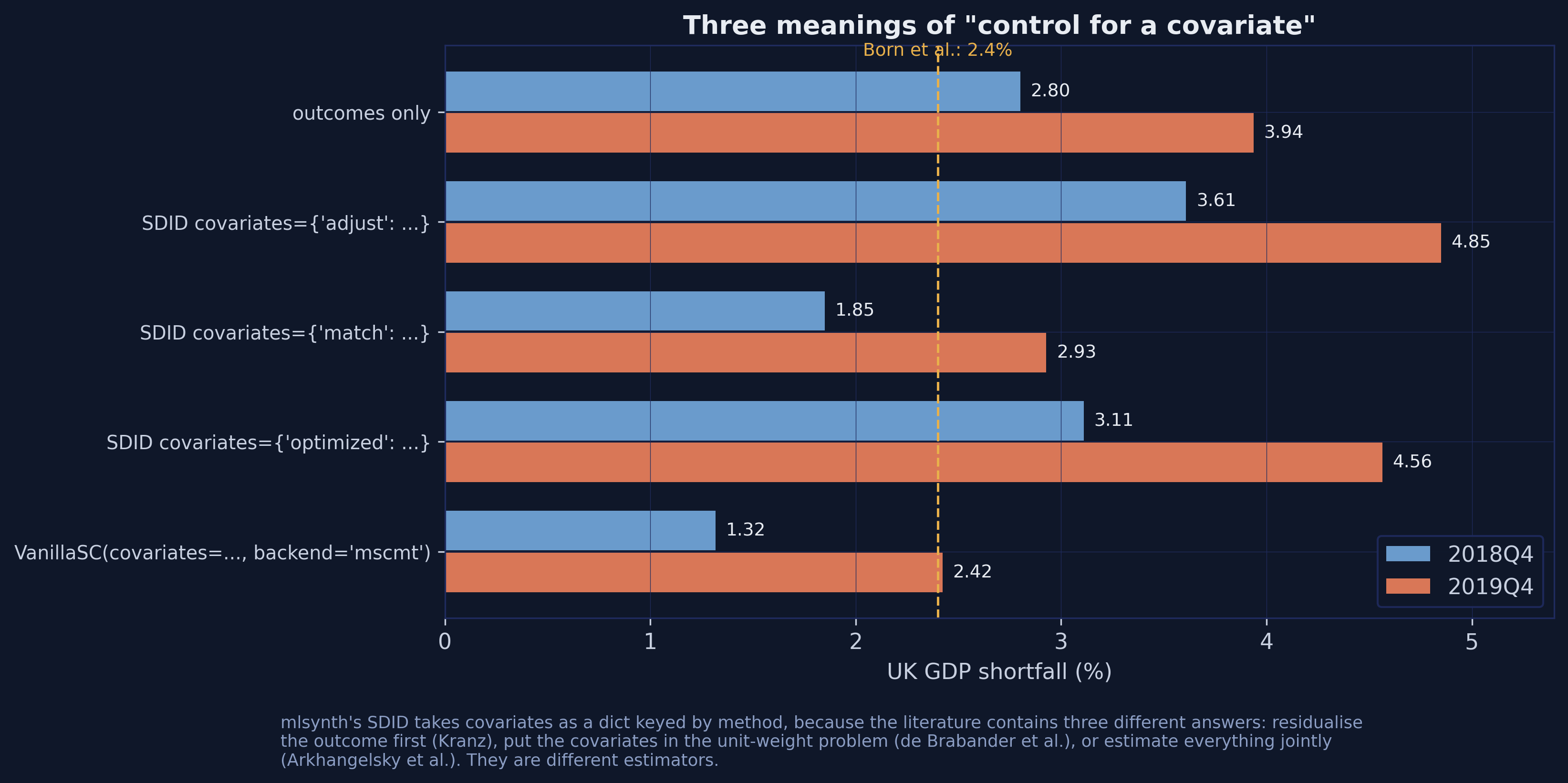 Grouped horizontal bar chart comparing the SDID estimate under no covariates and under the adjust, match and optimized covariate methods, plus VanillaSC’s bilevel covariate route, with a dashed gold reference line at Born et al.’s 2.4 percent.