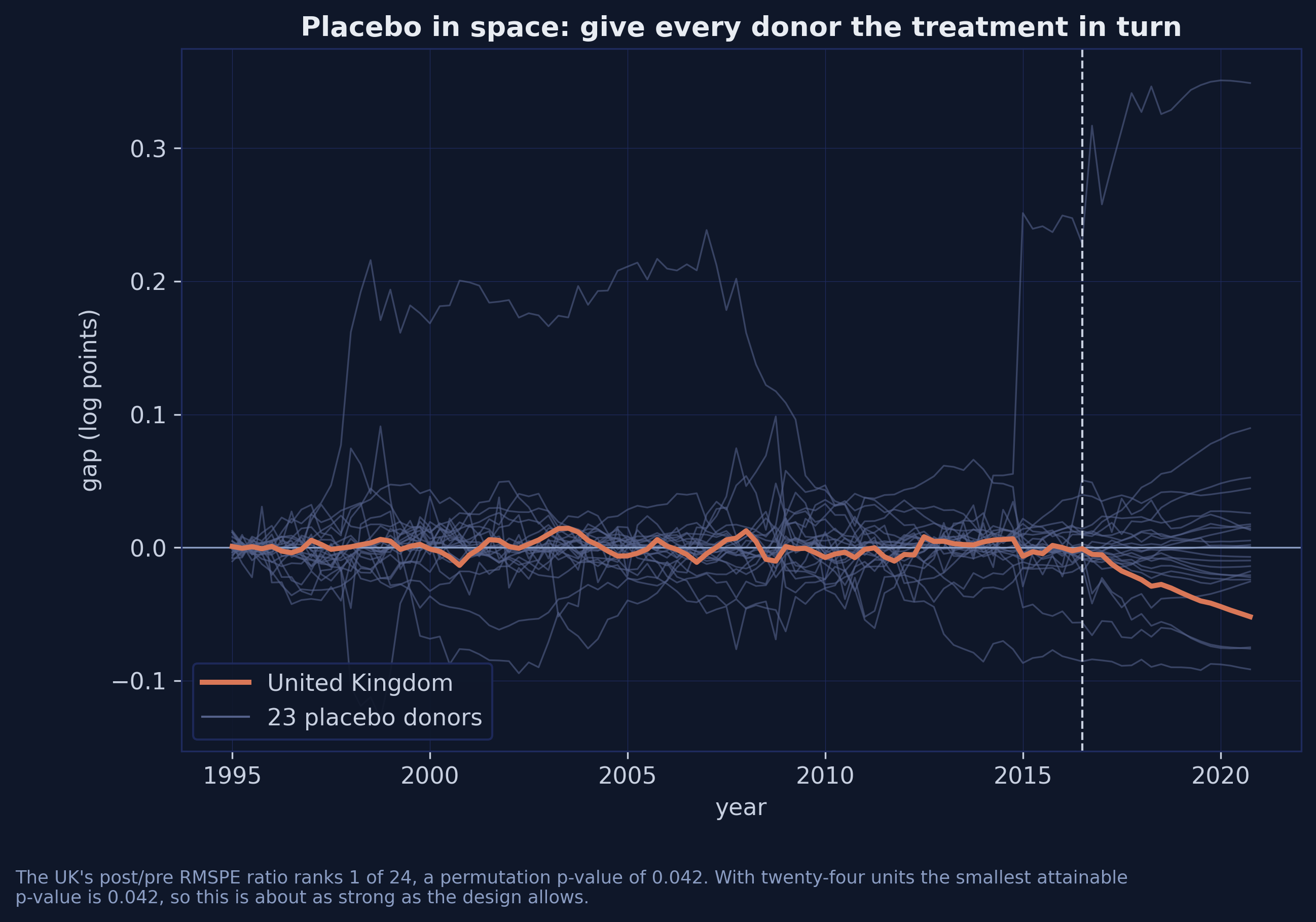 Placebo-in-space plot showing twenty-three grey gap paths, one for each donor country given the treatment in turn, with the United Kingdom’s gap in orange diverging further below zero than any placebo after 2016.