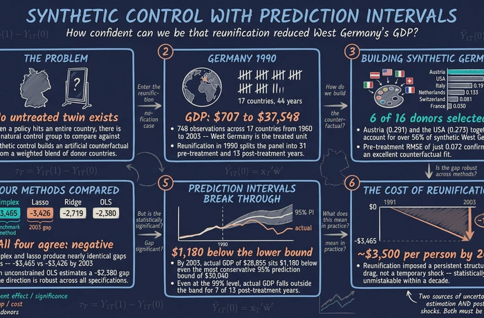 Synthetic Control with Prediction Intervals: Quantifying Uncertainty in Germany's Reunification Impact