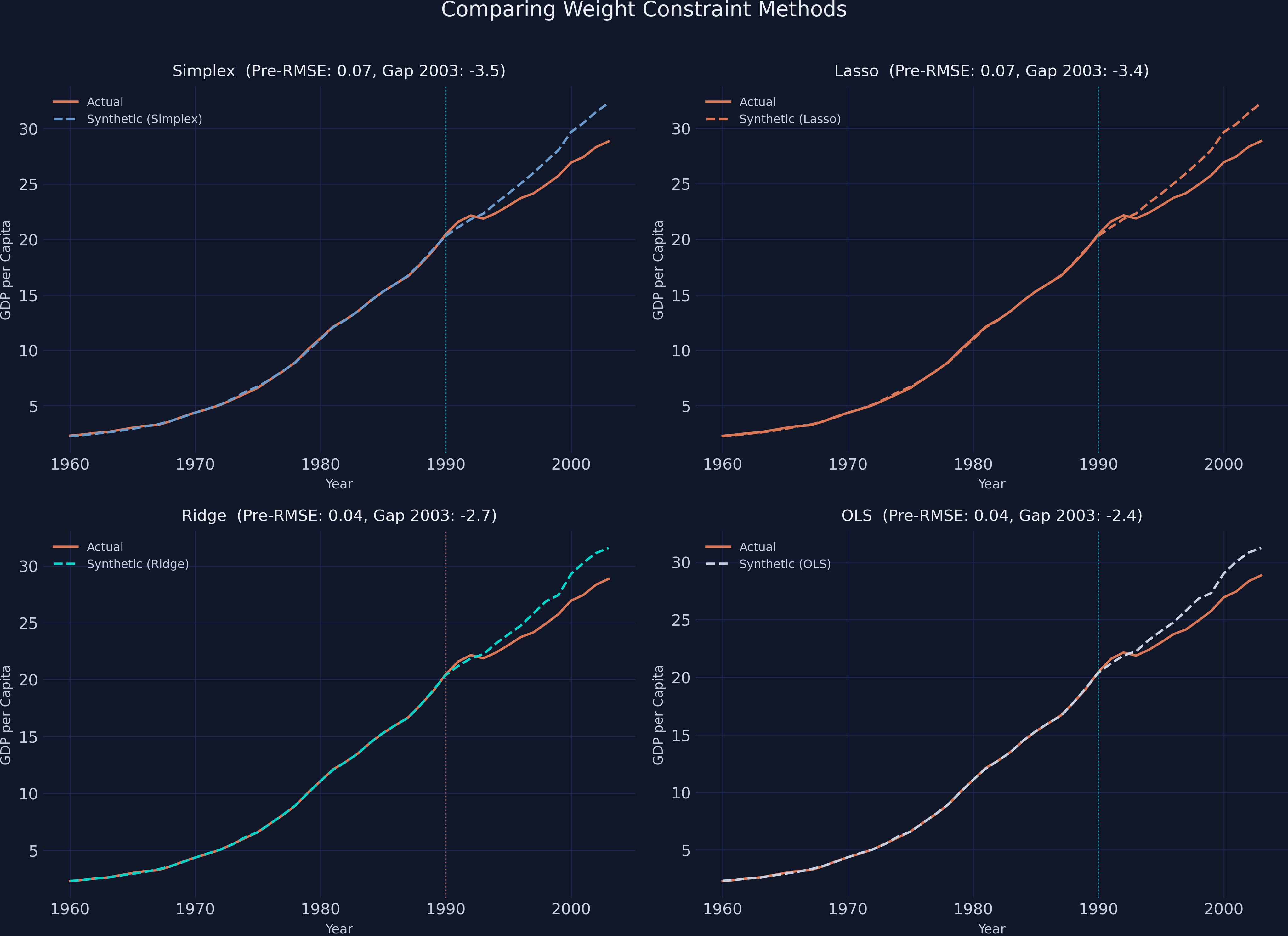 Four-panel comparison showing actual vs. synthetic GDP under simplex, lasso, ridge, and OLS weight constraints.