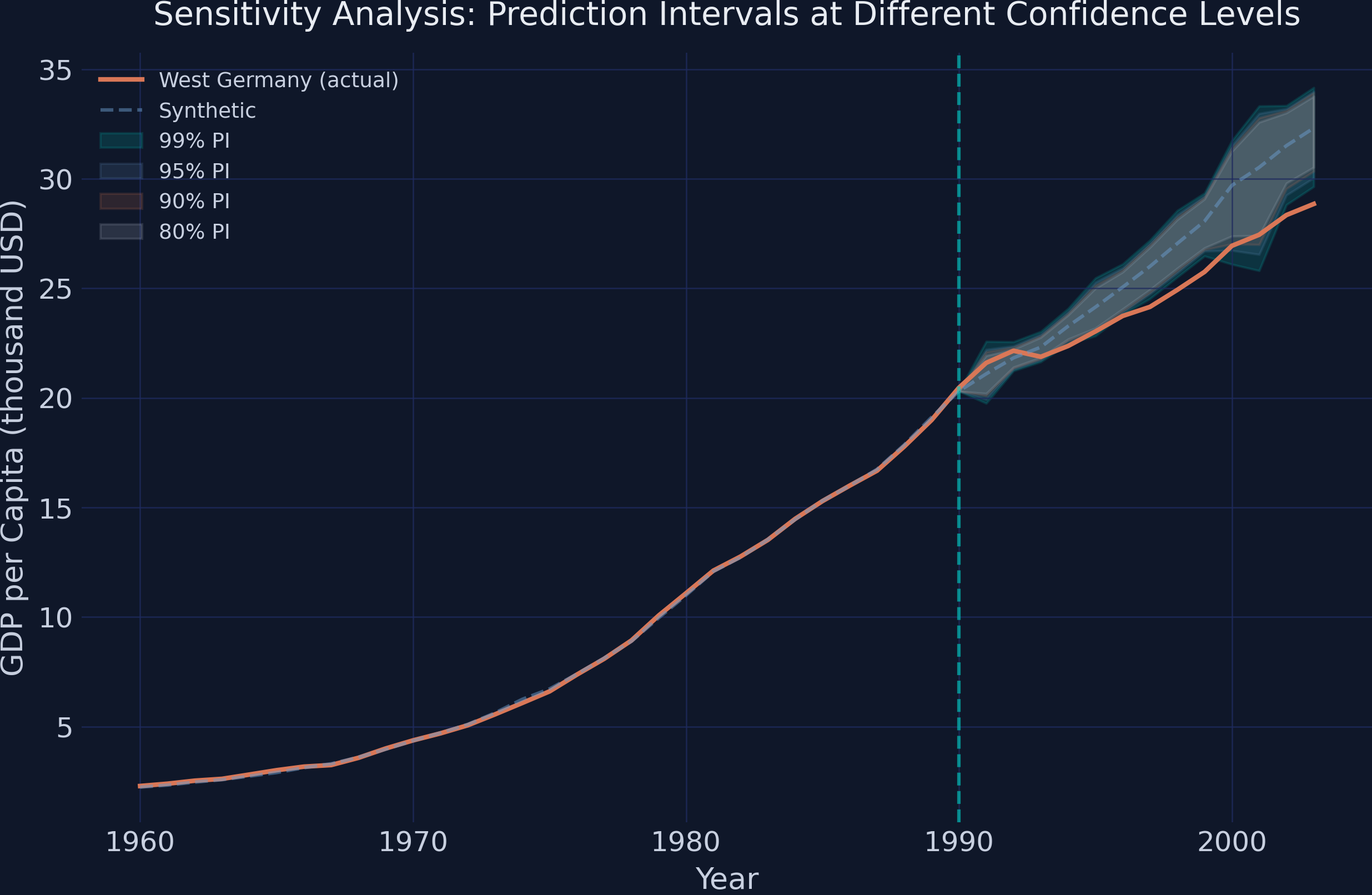 Sensitivity analysis showing prediction intervals at 99%, 95%, 90%, and 80% confidence levels, with actual GDP falling below all bands in later years.
