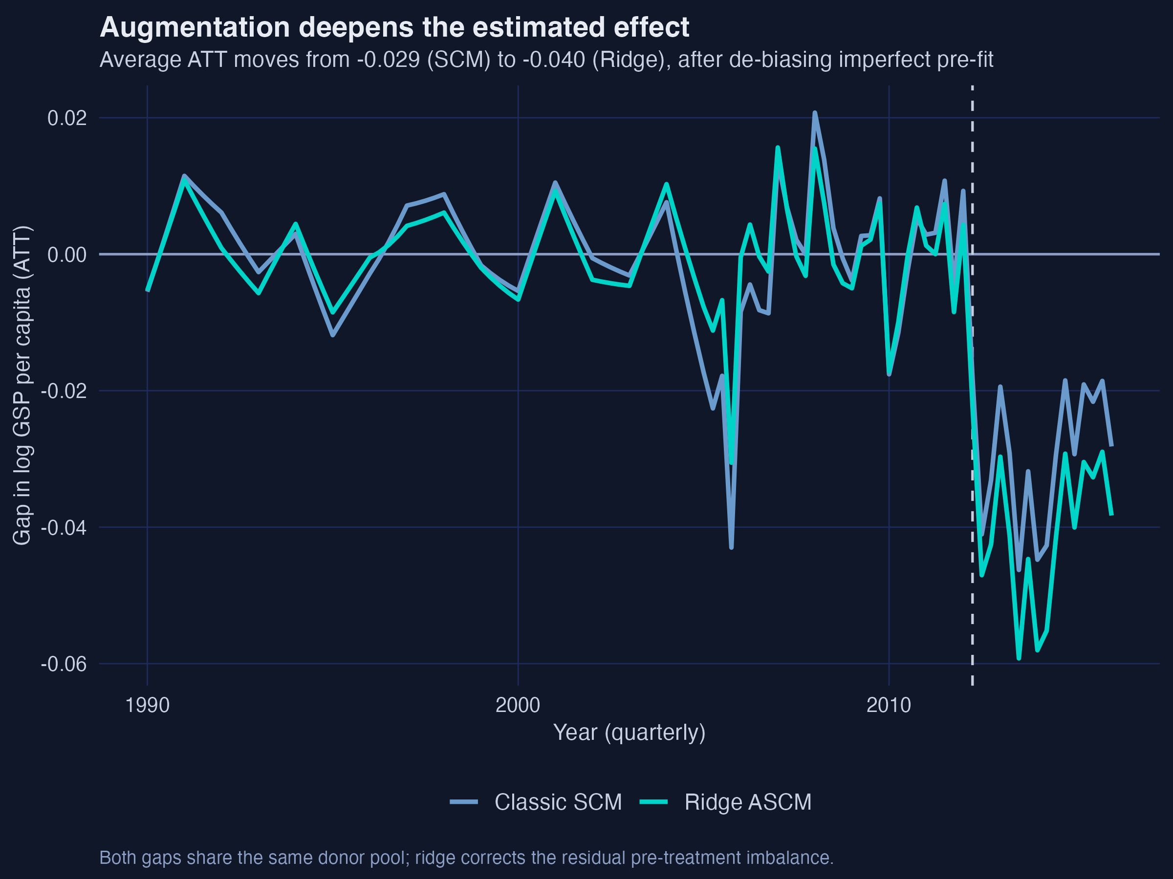 The classic SCM gap (blue/purple) and the Ridge ASCM gap (teal) overlaid. Both near zero before 2012; the ridge gap dips deeper afterward.