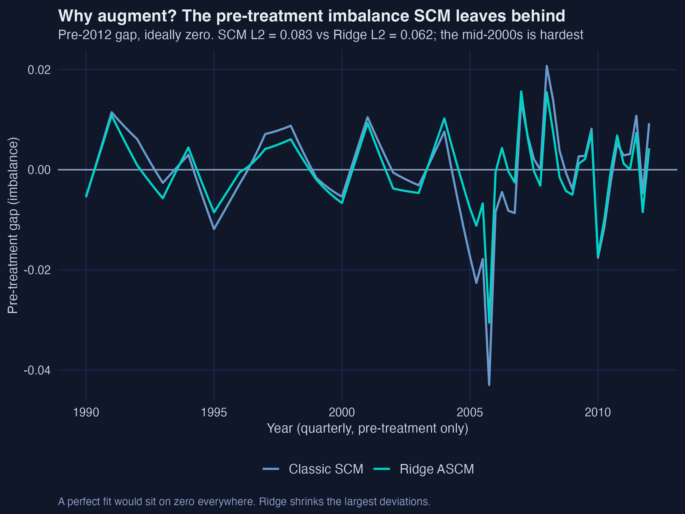Pre-treatment imbalance for SCM vs Ridge ASCM. Ridge shrinks the largest deviations, especially the mid-2000s.
