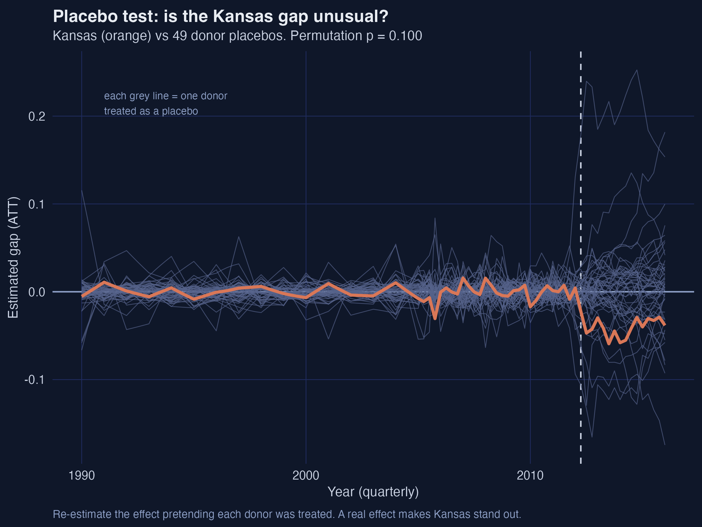 Placebo distribution: each grey line is a donor &ldquo;treated&rdquo; as a placebo; Kansas is orange. Kansas sits inside the cloud before 2012 and dips to its lower edge afterward.
