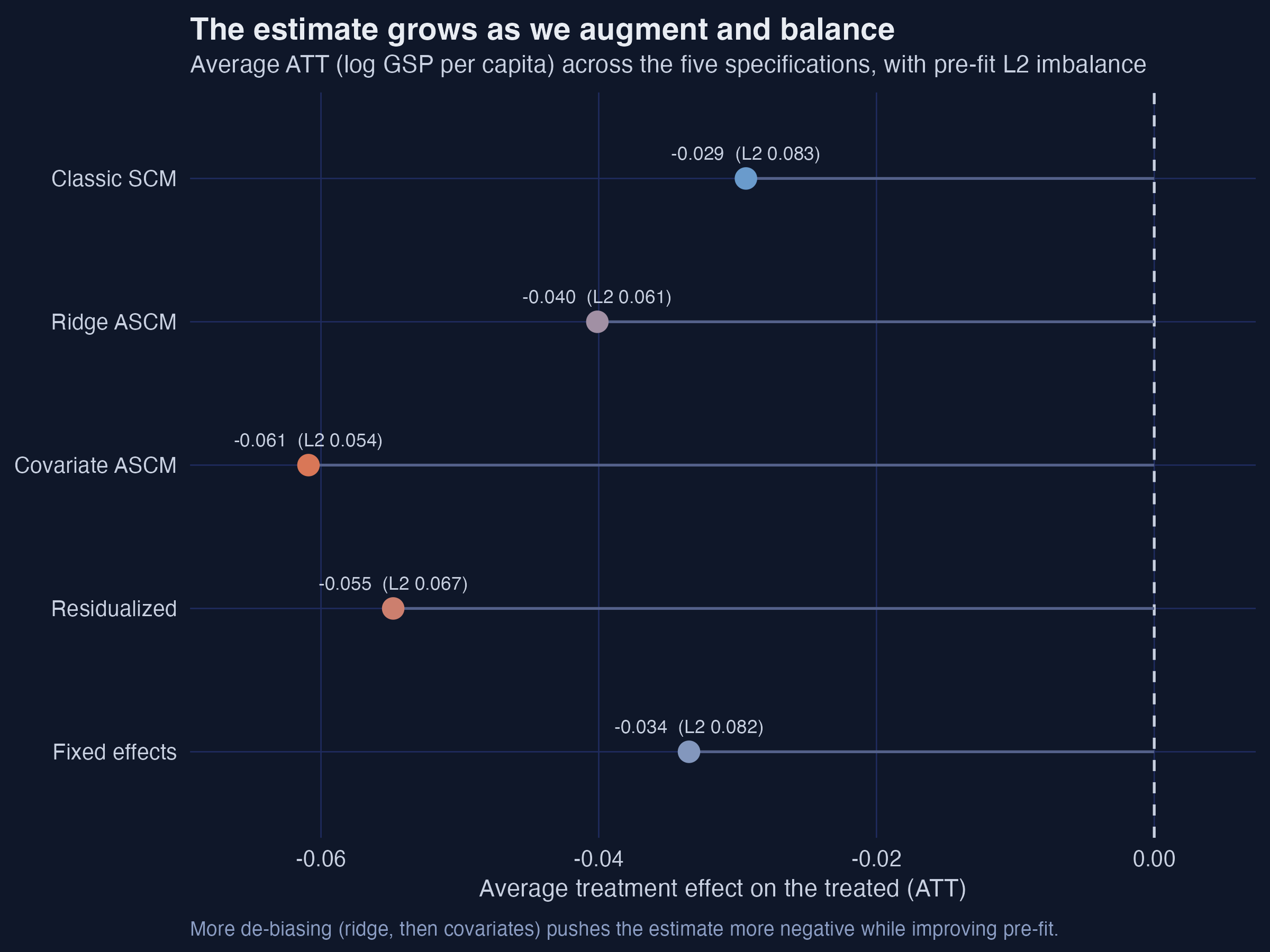 Average ATT across the five specifications, annotated with pre-fit L2 imbalance. The estimate grows more negative as de-biasing increases.