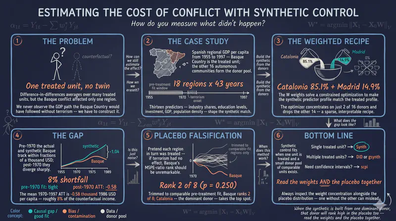 Basic Synthetic Control with R: The Basque Country Case Study