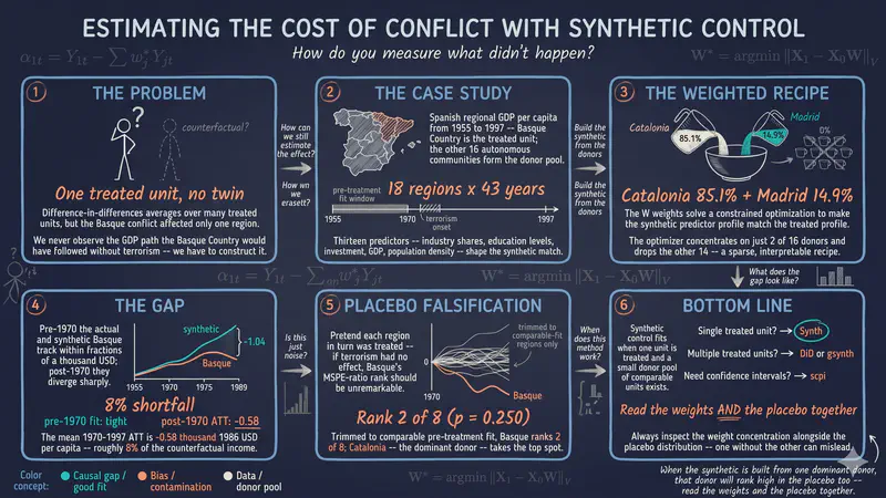 Basic Synthetic Control with R: The Basque Country Case Study