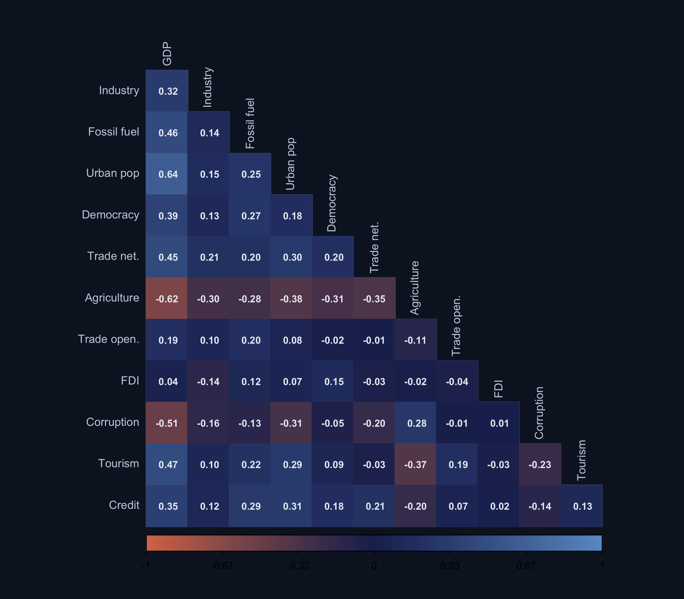 Correlation matrix heatmap showing that noise variables like trade openness, tourism, and credit are correlated with GDP and other true predictors, creating the multicollinearity that makes variable selection challenging.