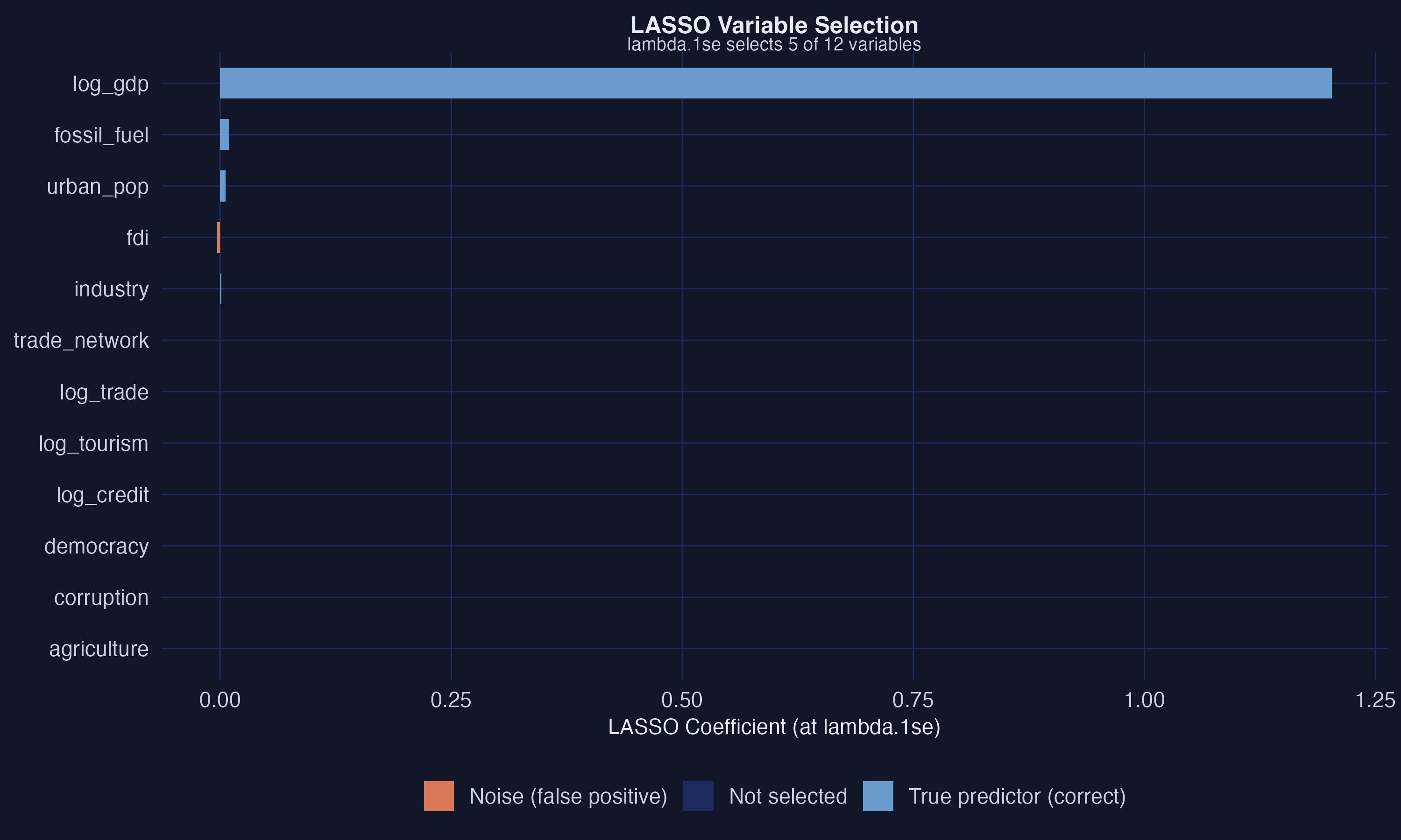 LASSO-selected variables at lambda.1se. Steel blue bars indicate true predictors correctly retained; orange bars indicate noise variables falsely included (if any). Gray bars show variables not selected.