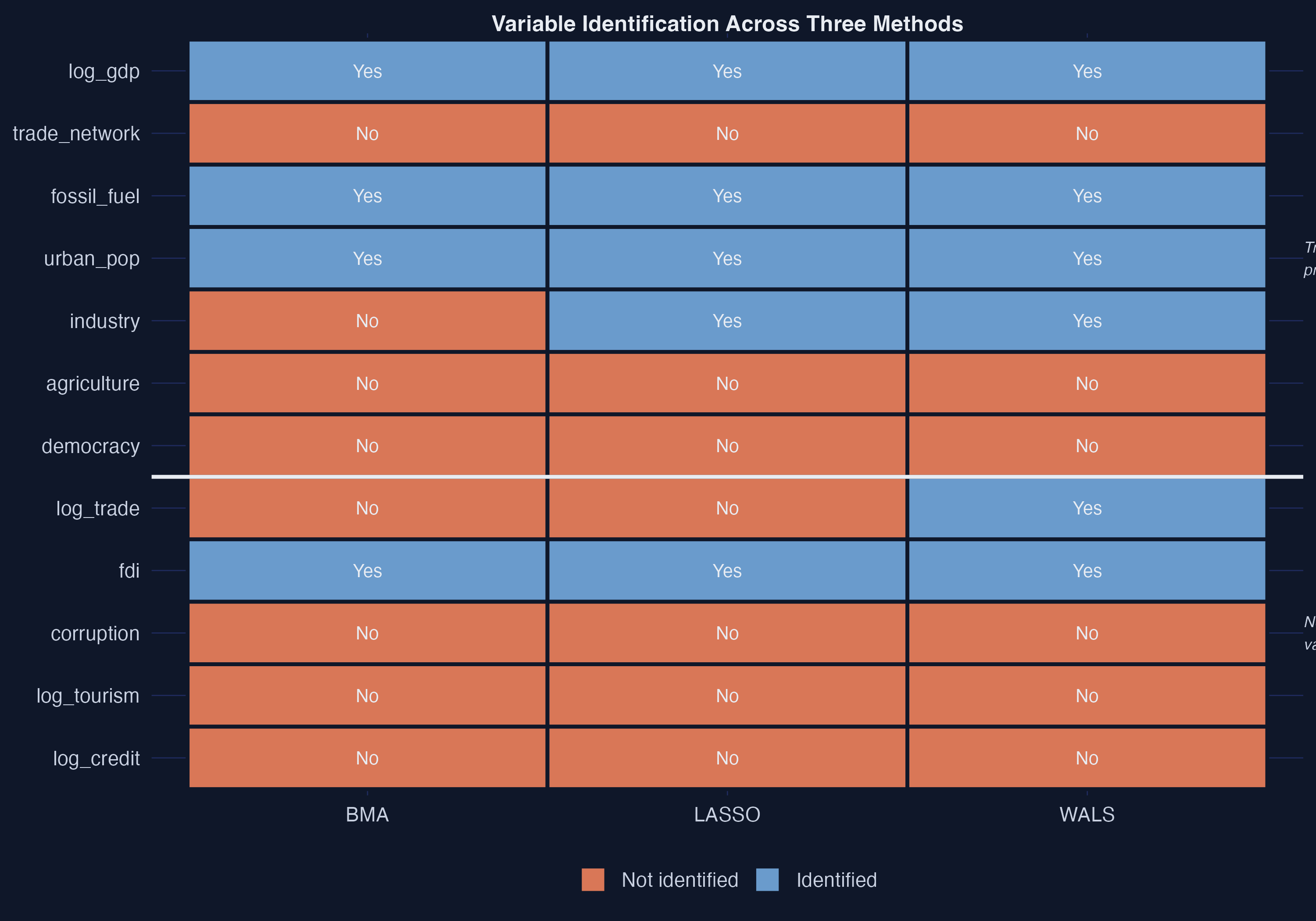 Method agreement heatmap showing 12 variables by 3 methods. Steel blue indicates the variable was identified as robust; orange indicates it was not. True predictors are in the top rows, noise variables in the bottom rows.