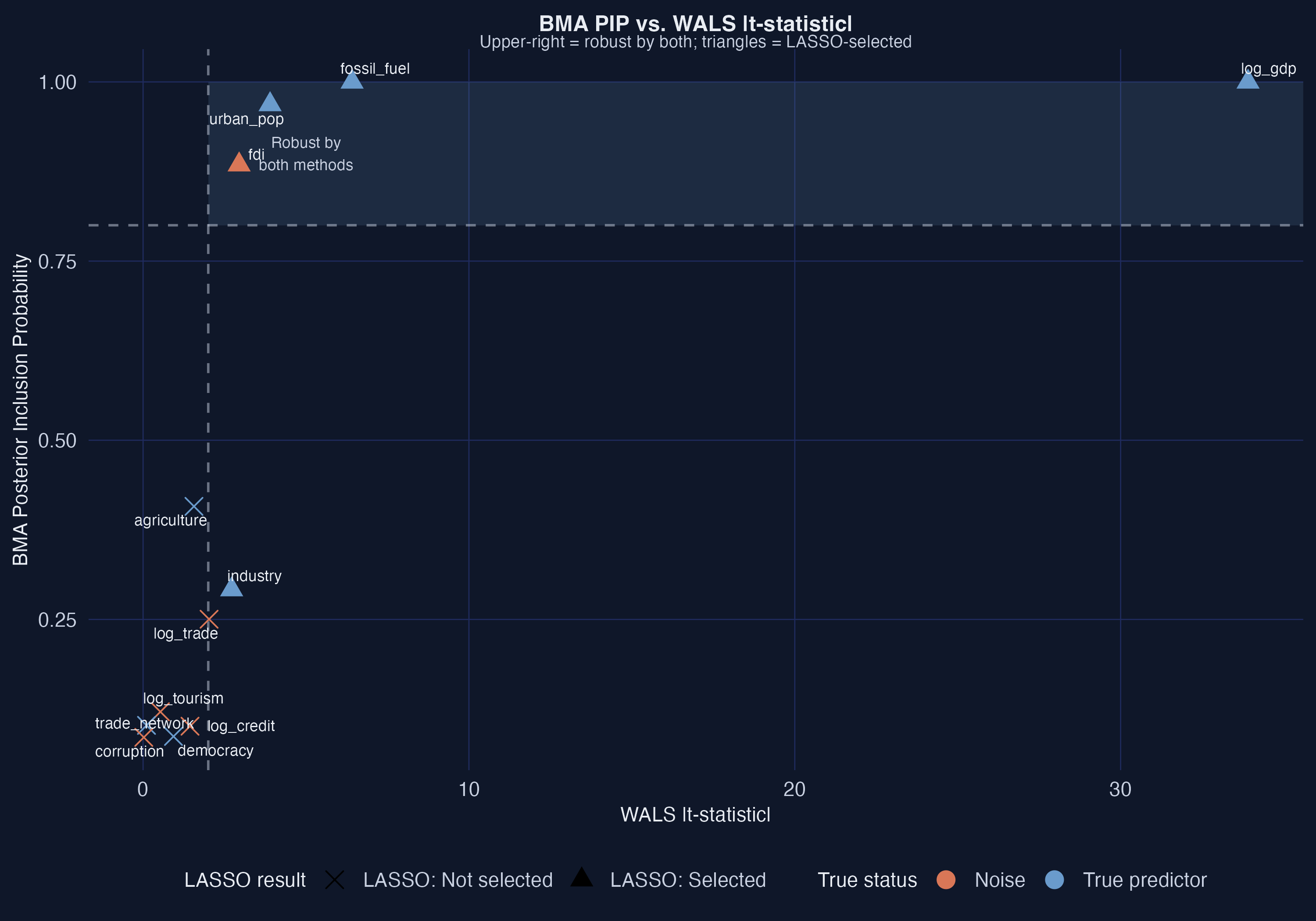 BMA PIP plotted against WALS absolute t-statistic. Point color indicates true status (steel blue for true predictors, orange for noise). Point shape indicates LASSO selection (triangle for selected, cross for not selected). The upper-right quadrant contains variables robust by both BMA and WALS.